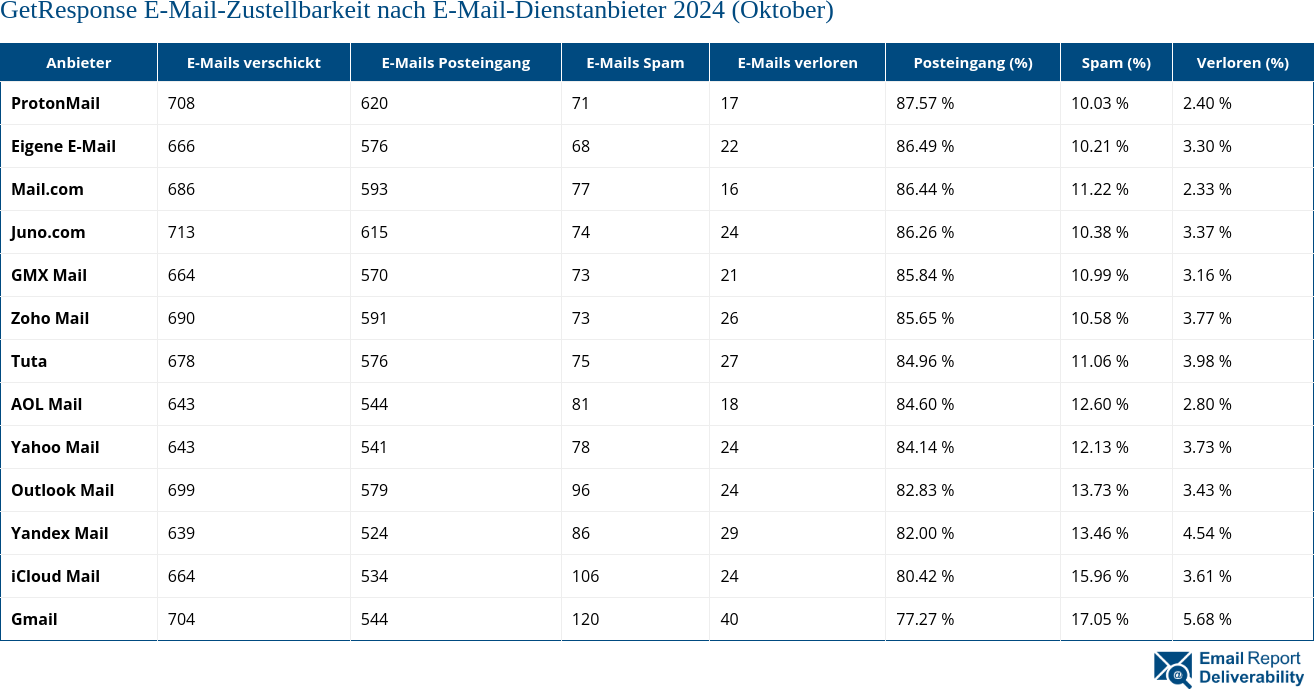 GetResponse E-Mail-Zustellbarkeit nach E-Mail-Dienstanbieter 2024 (Oktober)