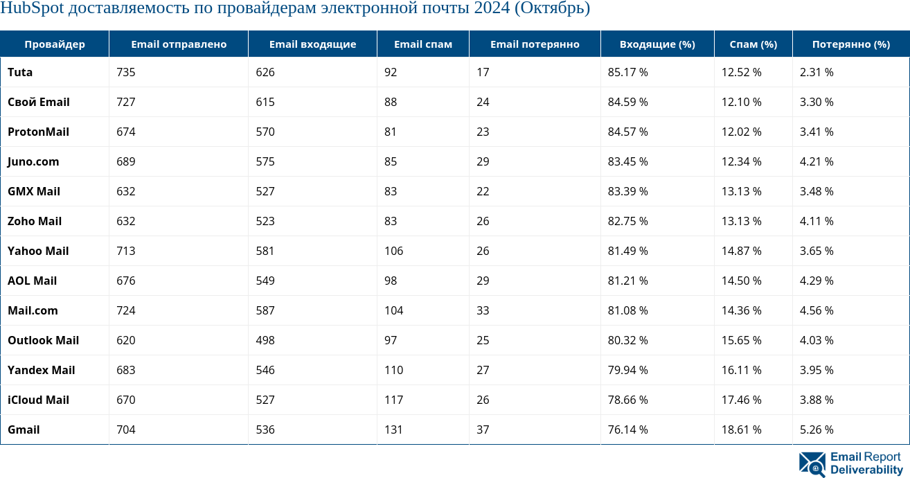 HubSpot доставляемость по провайдерам электронной почты 2024 (Октябрь)