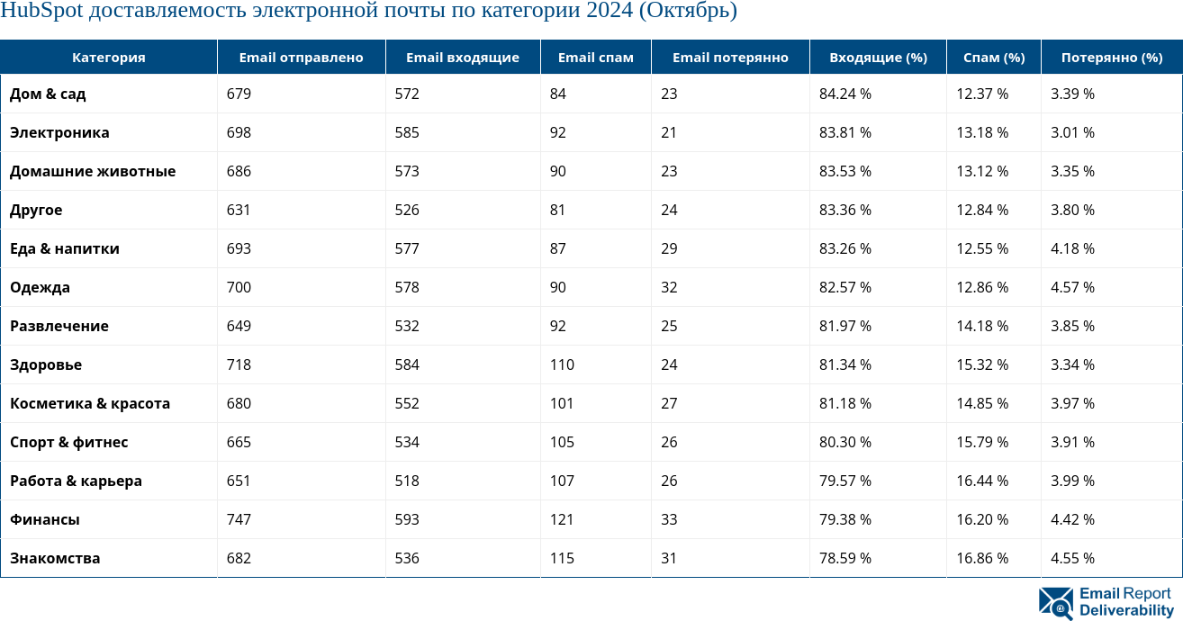 HubSpot доставляемость электронной почты по категории 2024 (Октябрь)