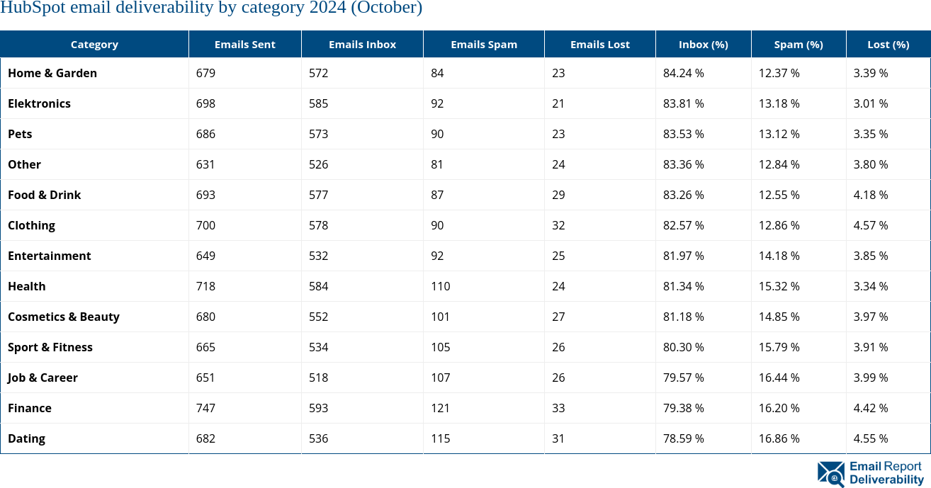 HubSpot email deliverability by category 2024 (October)