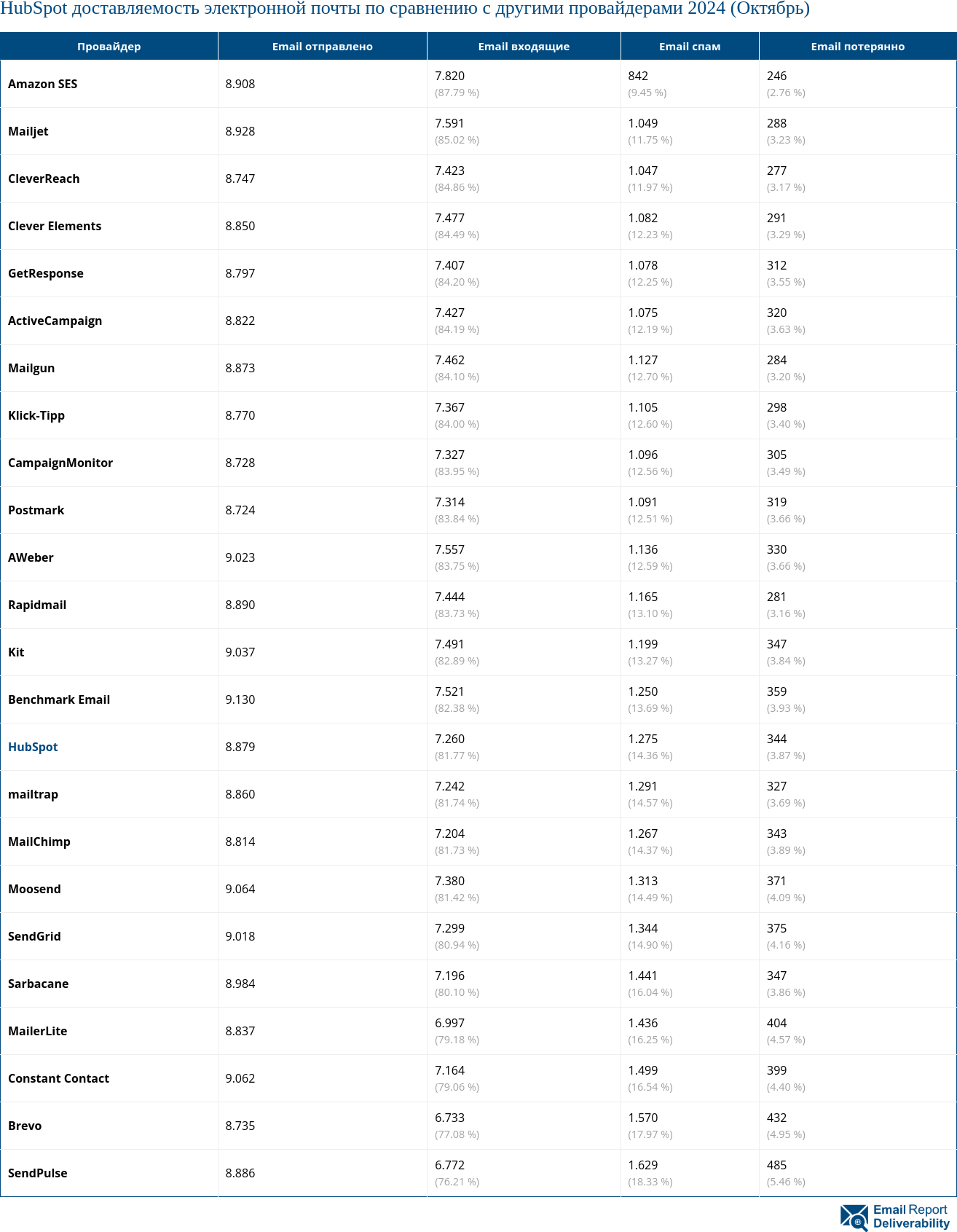 HubSpot доставляемость электронной почты по сравнению с другими провайдерами 2024 (Октябрь)