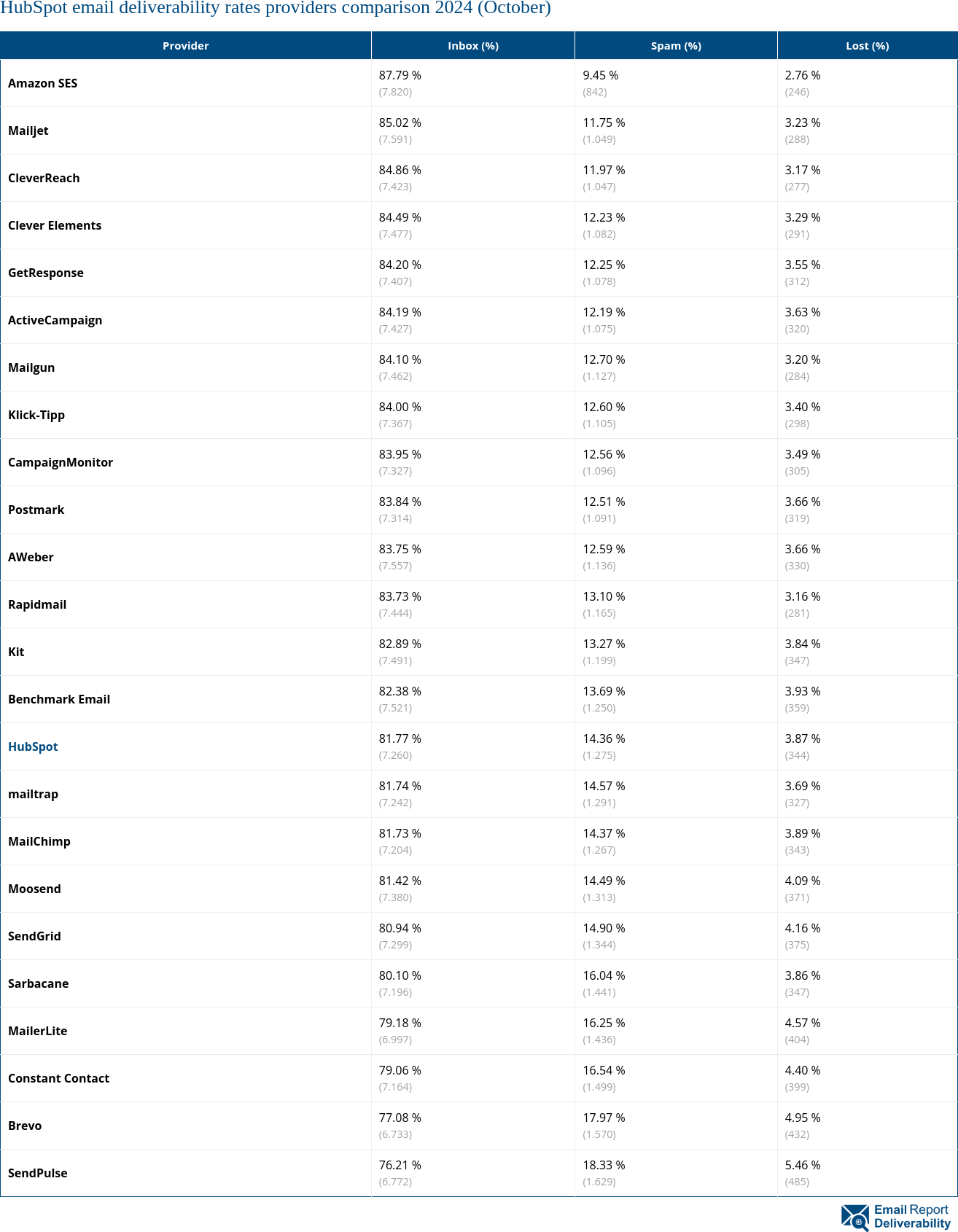 HubSpot email deliverability rates providers comparison 2024 (October)