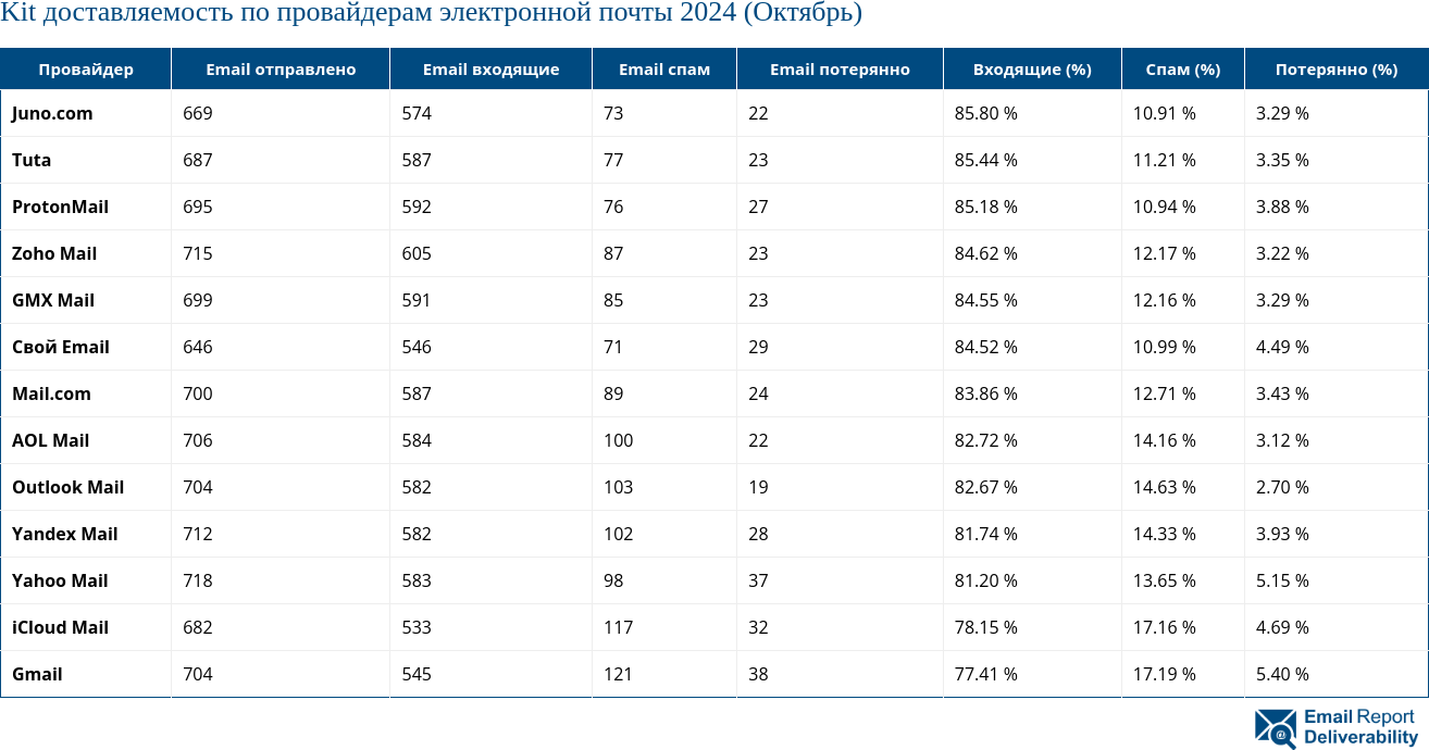 Kit доставляемость по провайдерам электронной почты 2024 (Октябрь)