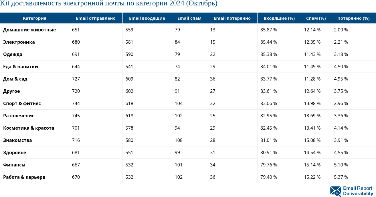 Kit доставляемость электронной почты по категории 2024 (Октябрь)