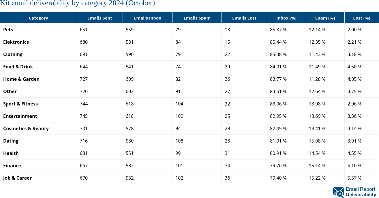 Kit email deliverability by category 2024 (October)