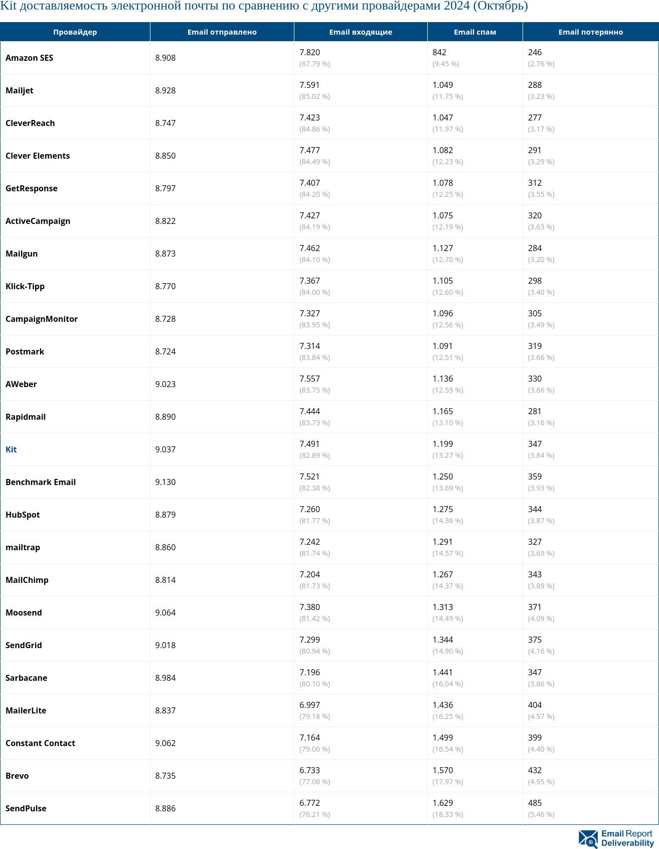 Kit доставляемость электронной почты по сравнению с другими провайдерами 2024 (Октябрь)