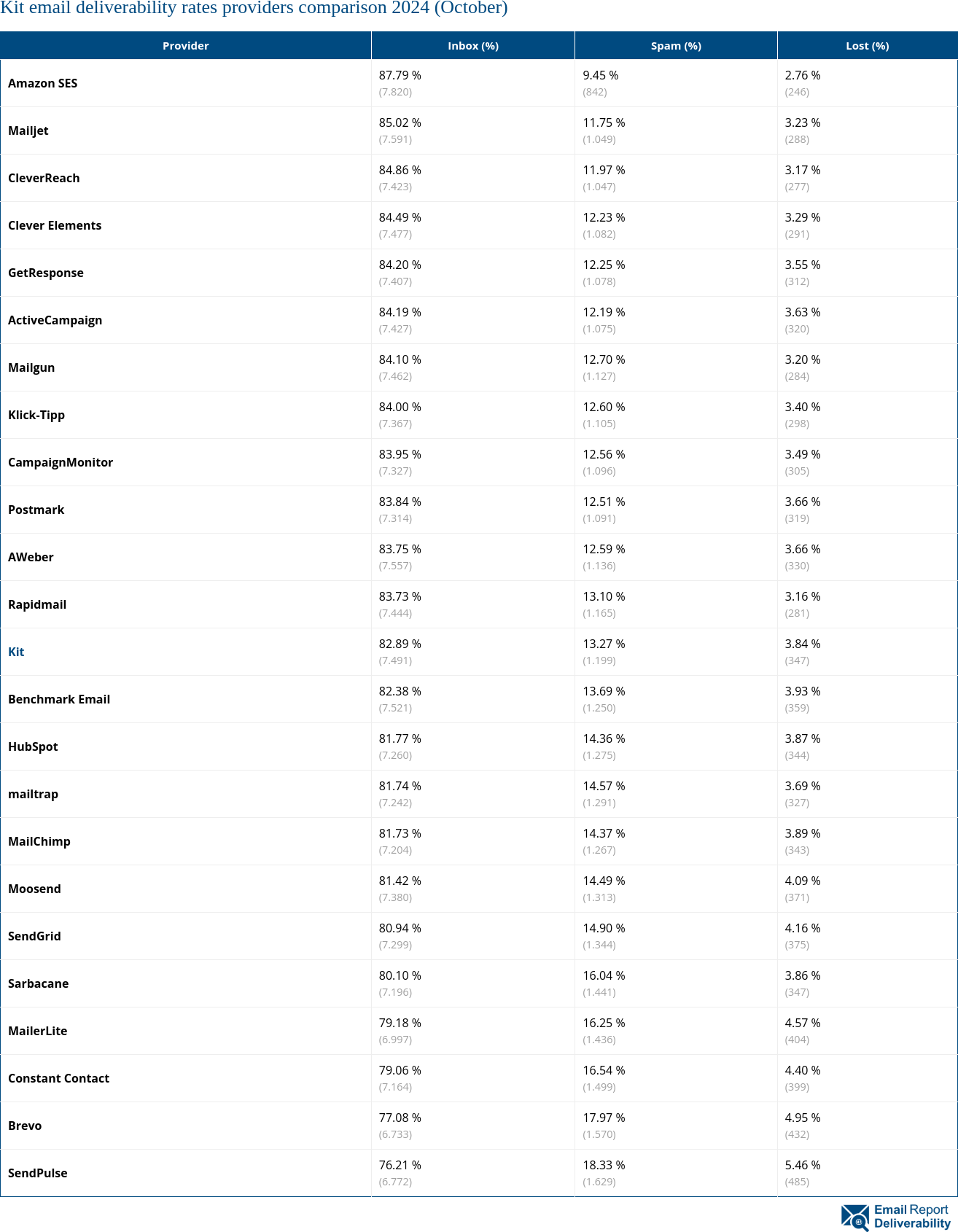 Kit email deliverability rates providers comparison 2024 (October)