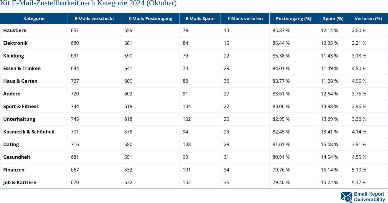 Kit E-Mail-Zustellbarkeit nach Kategorie 2024 (Oktober)