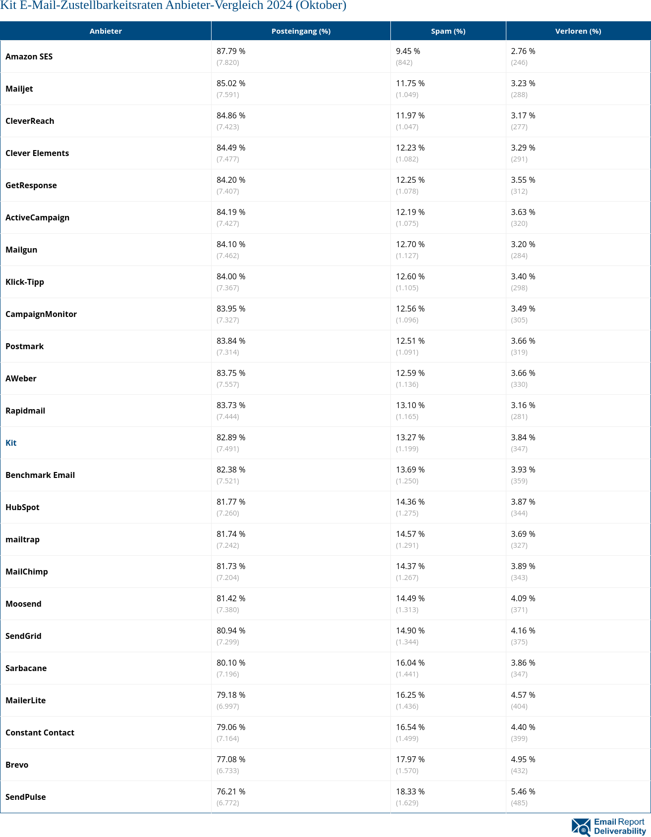 Kit E-Mail-Zustellbarkeitsraten Anbieter-Vergleich 2024 (Oktober)