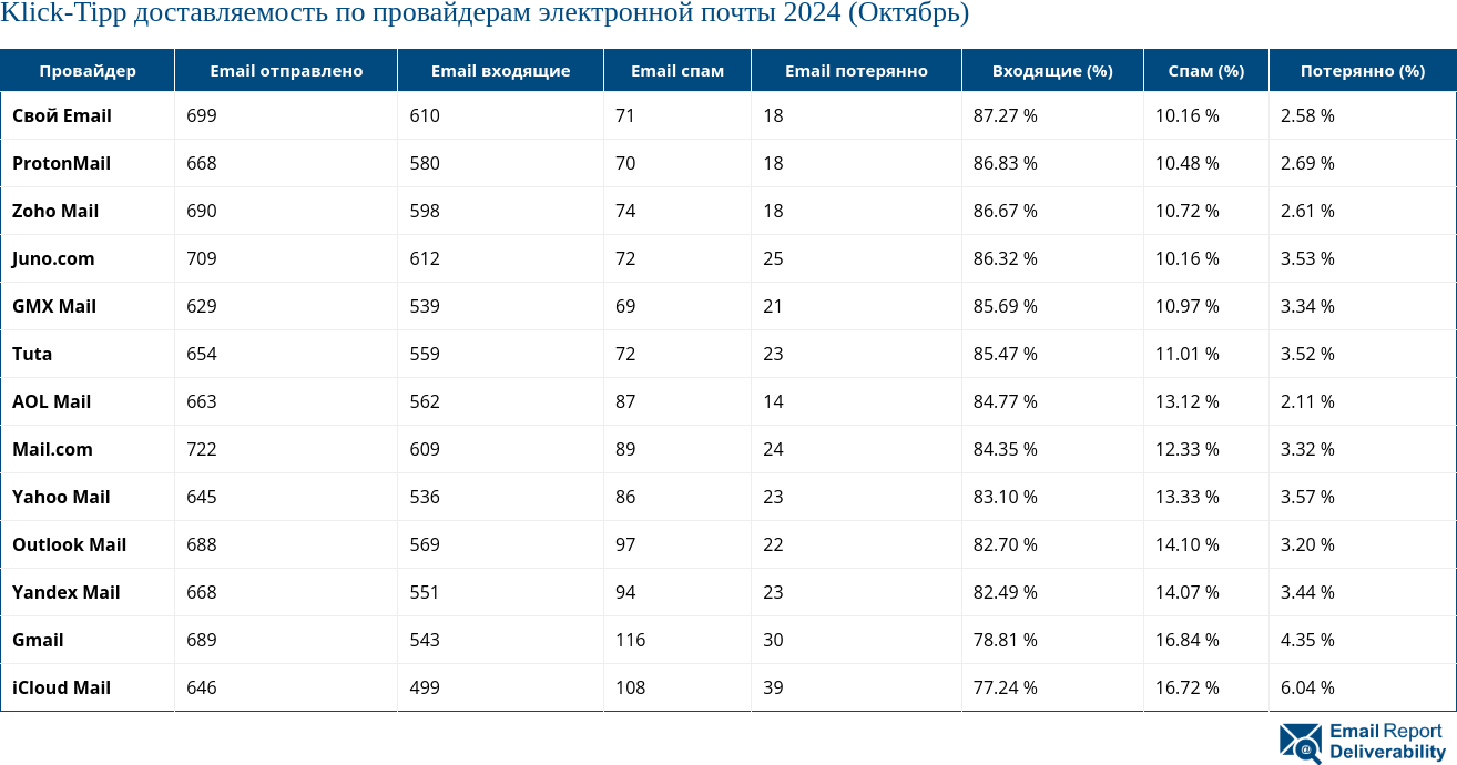 Klick-Tipp доставляемость по провайдерам электронной почты 2024 (Октябрь)