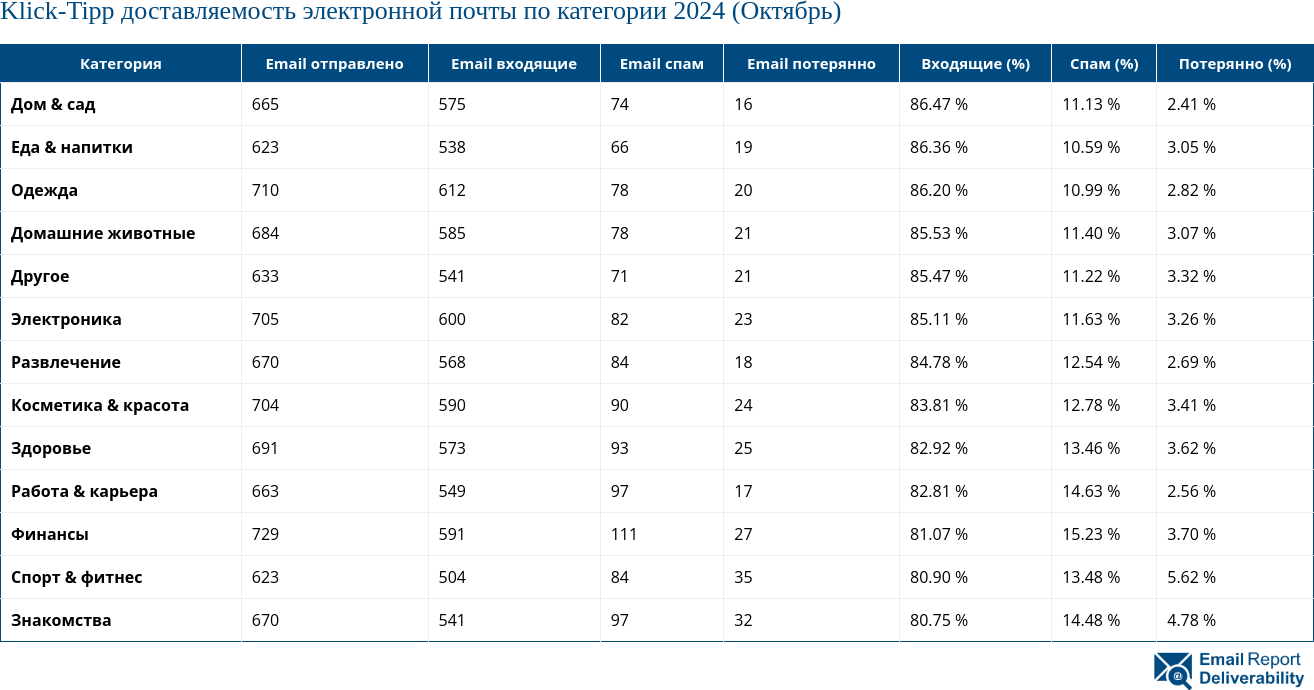 Klick-Tipp доставляемость электронной почты по категории 2024 (Октябрь)