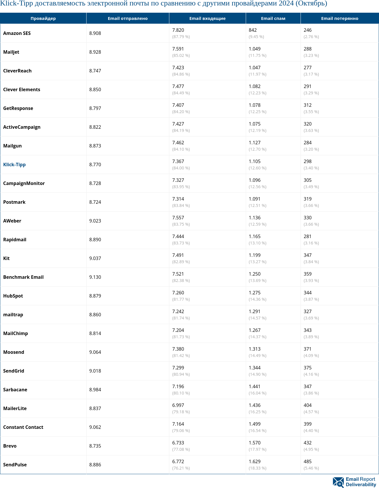 Klick-Tipp доставляемость электронной почты по сравнению с другими провайдерами 2024 (Октябрь)