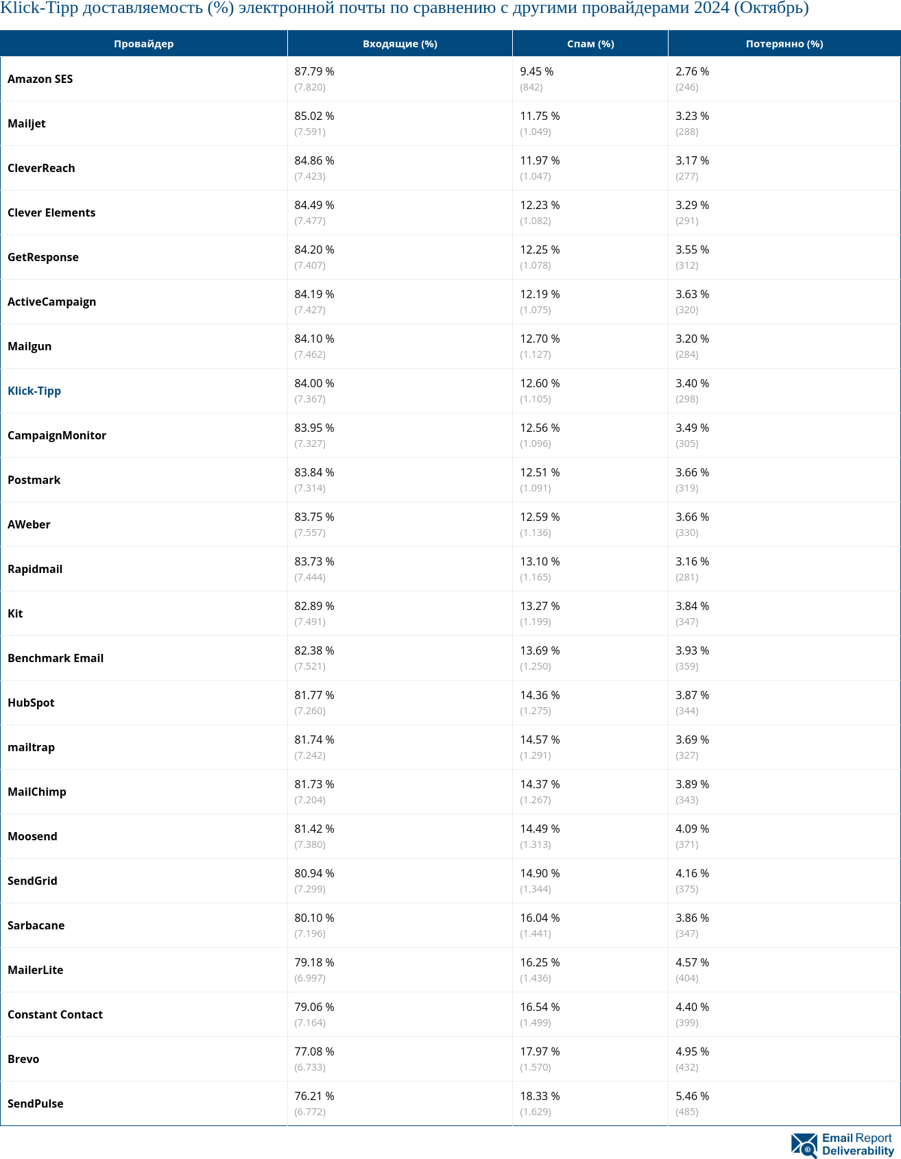 Klick-Tipp доставляемость (%) электронной почты по сравнению с другими провайдерами 2024 (Октябрь)