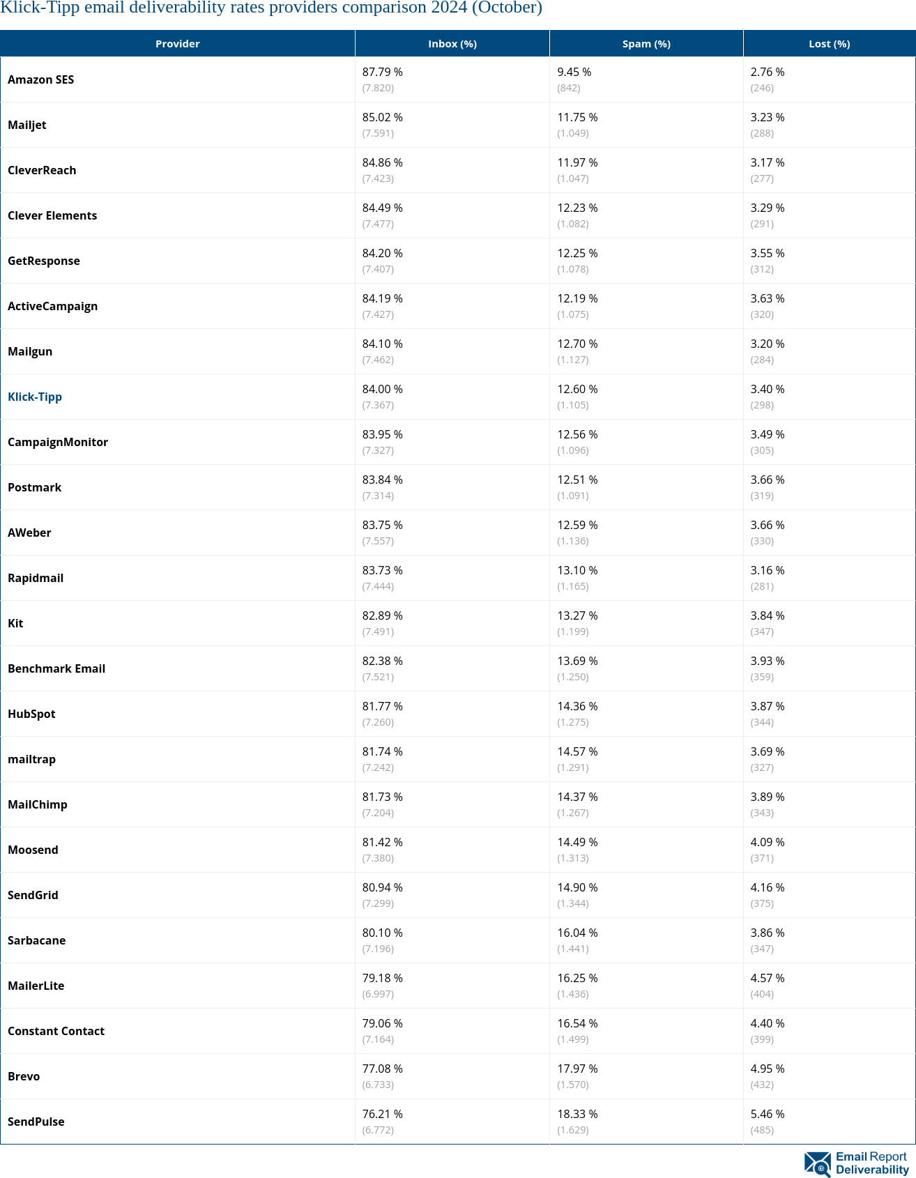 Klick-Tipp email deliverability rates providers comparison 2024 (October)