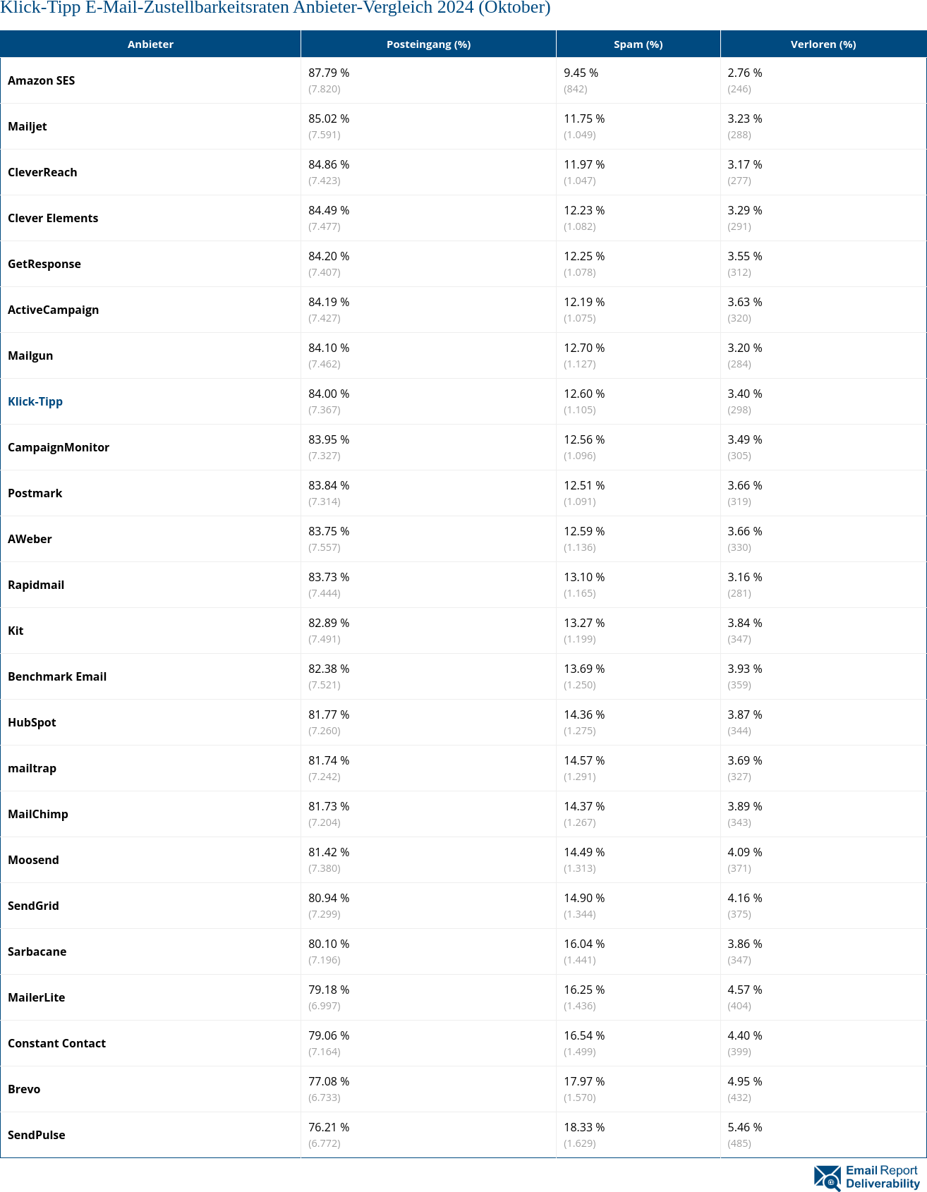 Klick-Tipp E-Mail-Zustellbarkeitsraten Anbieter-Vergleich 2024 (Oktober)