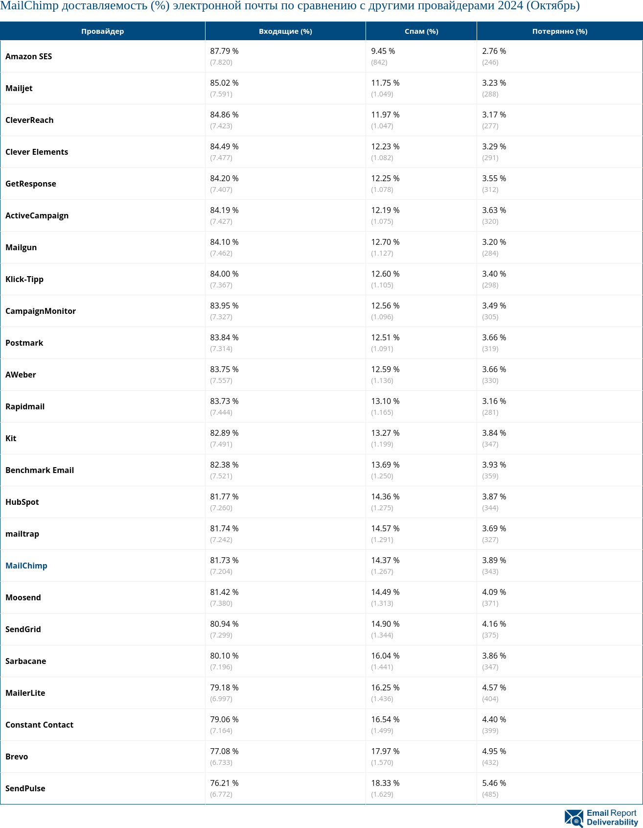 MailChimp доставляемость (%) электронной почты по сравнению с другими провайдерами 2024 (Октябрь)