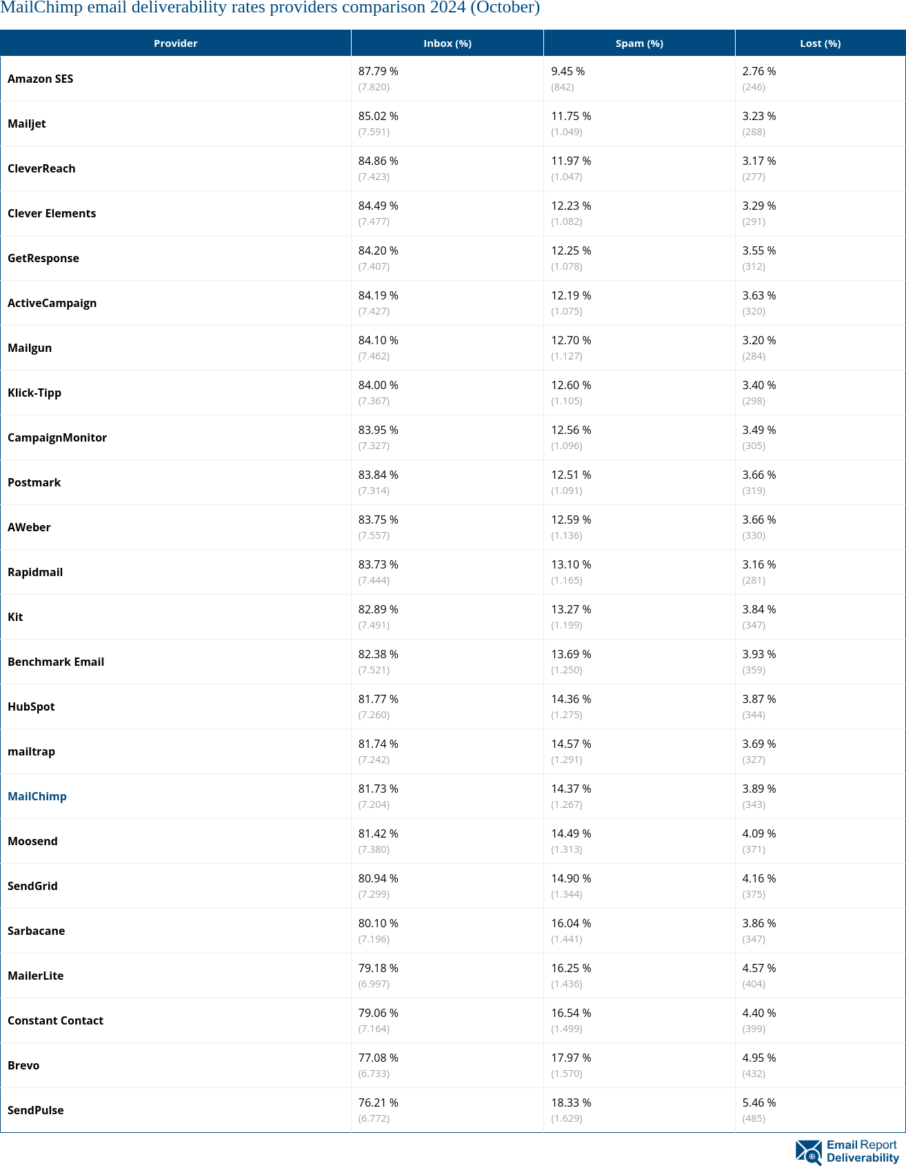 MailChimp email deliverability rates providers comparison 2024 (October)