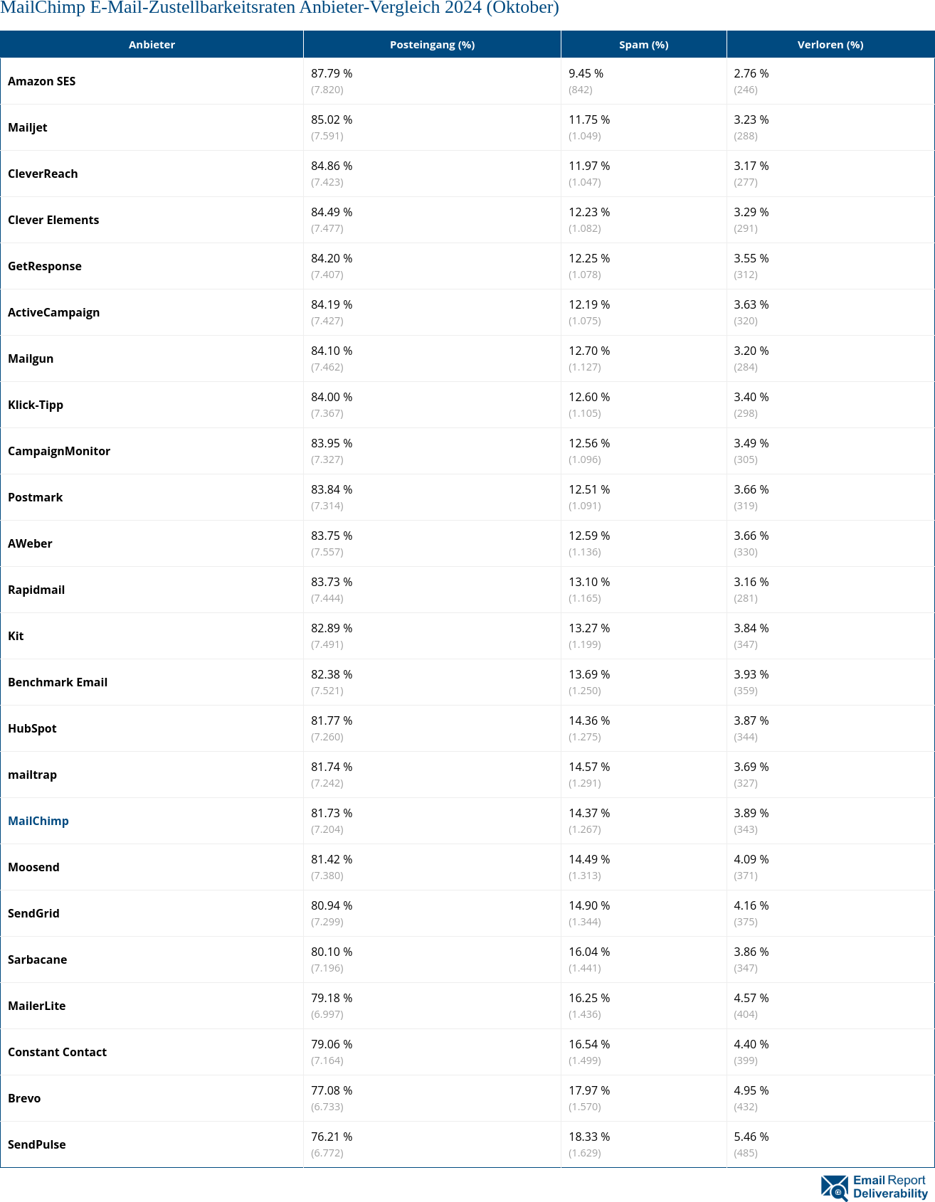 MailChimp E-Mail-Zustellbarkeitsraten Anbieter-Vergleich 2024 (Oktober)