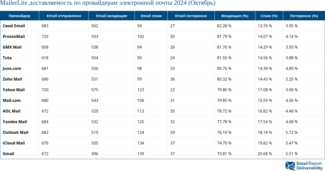 MailerLite доставляемость по провайдерам электронной почты 2024 (Октябрь)