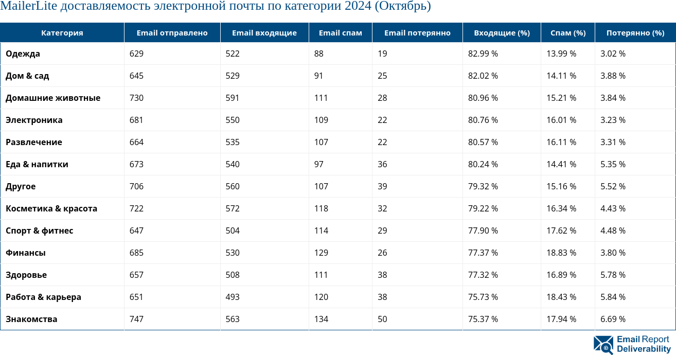 MailerLite доставляемость электронной почты по категории 2024 (Октябрь)