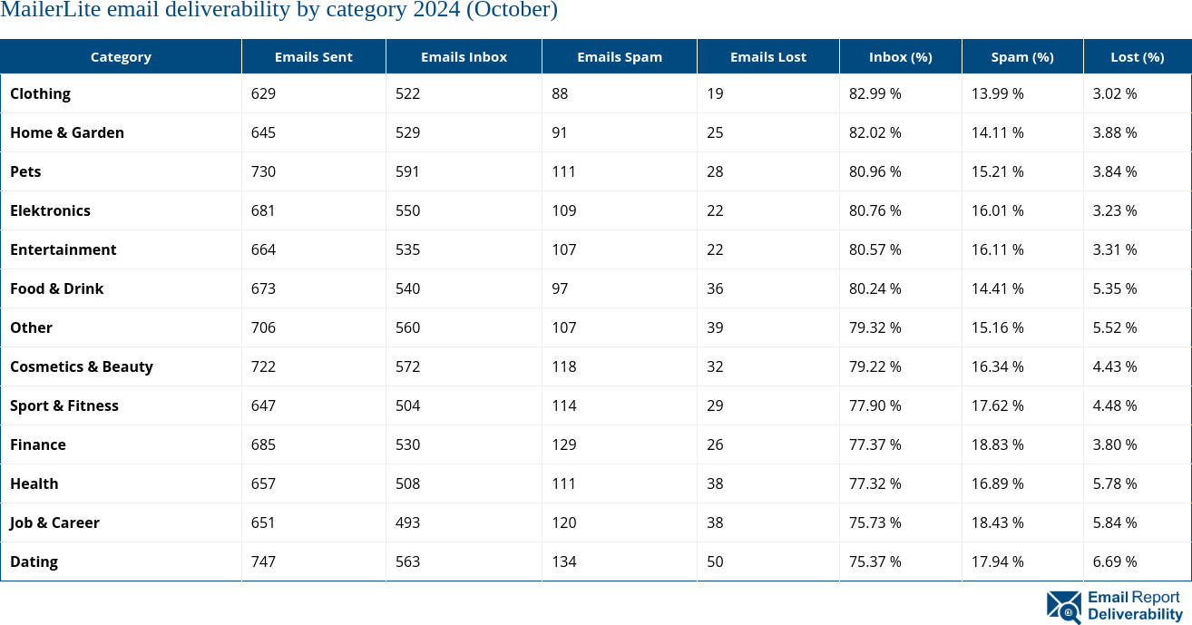 MailerLite email deliverability by category 2024 (October)