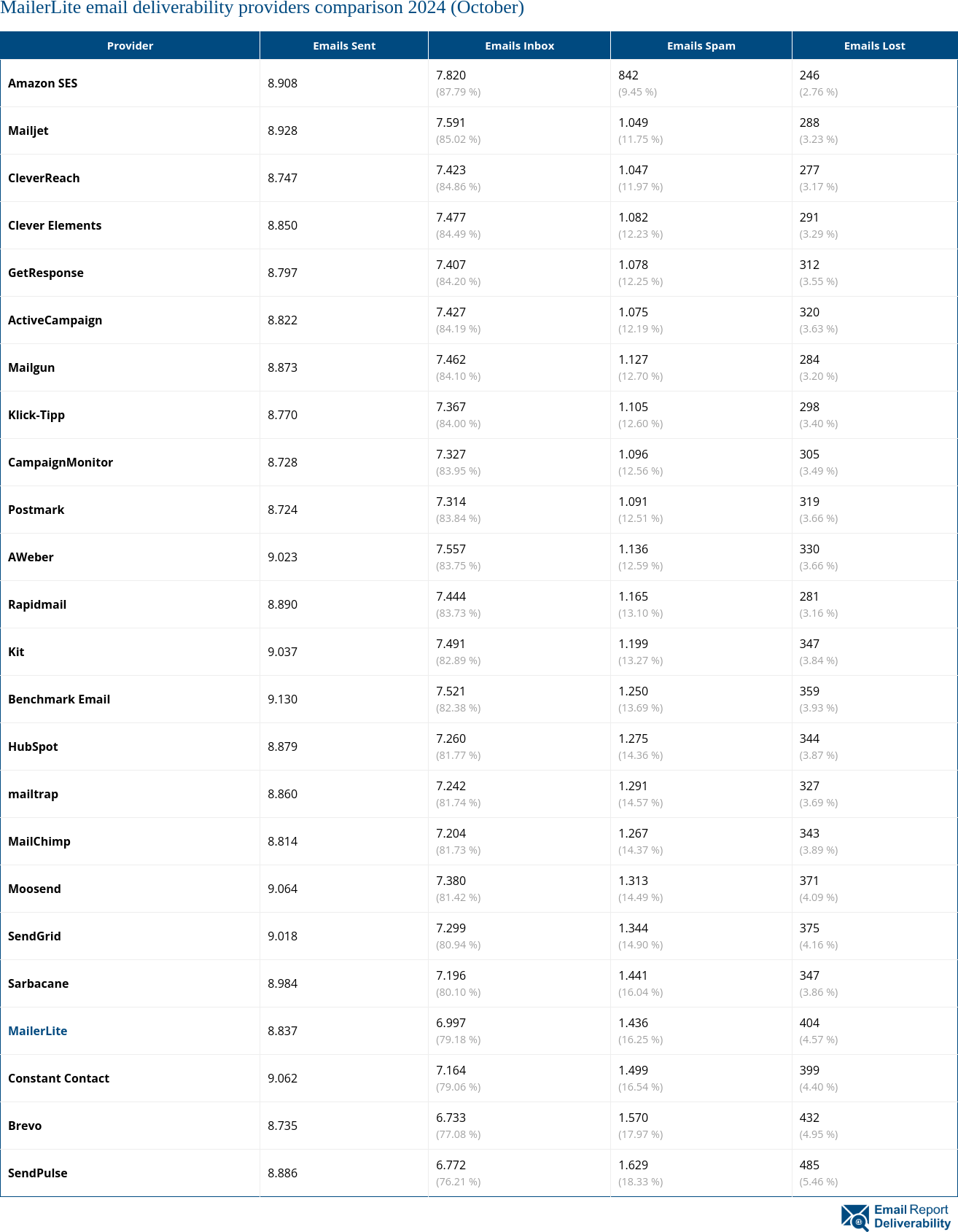 MailerLite email deliverability providers comparison 2024 (October)