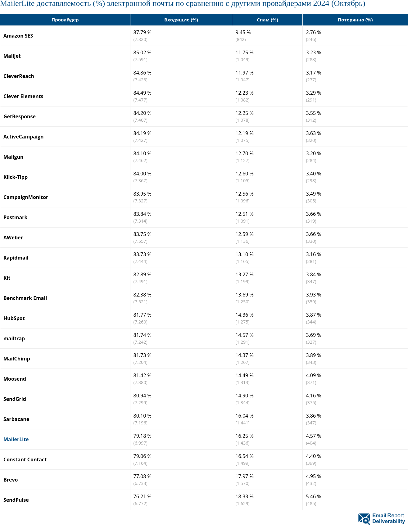 MailerLite доставляемость (%) электронной почты по сравнению с другими провайдерами 2024 (Октябрь)