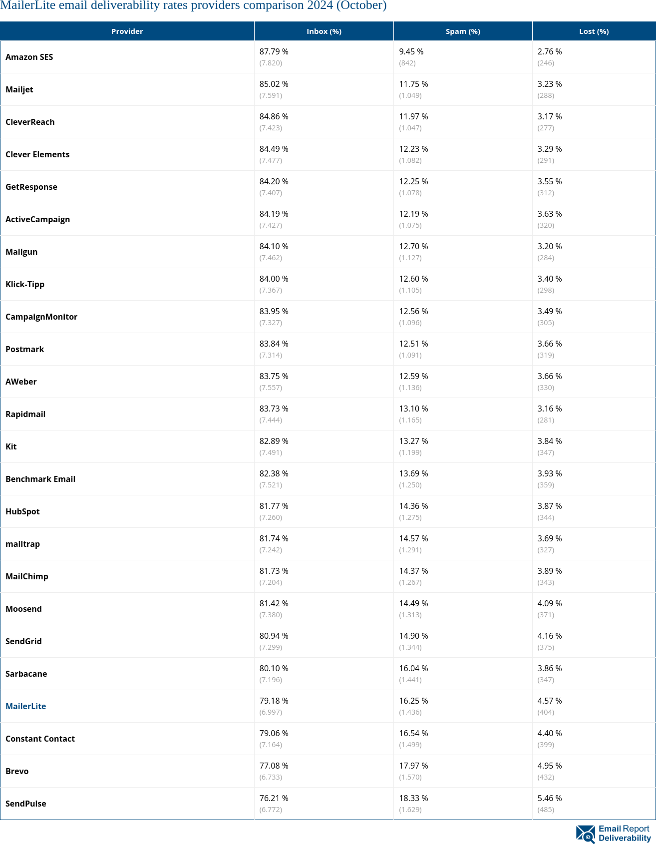 MailerLite email deliverability rates providers comparison 2024 (October)