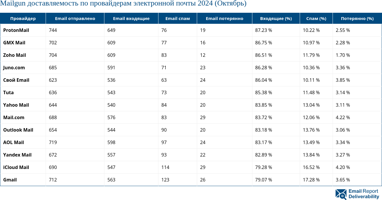 Mailgun доставляемость по провайдерам электронной почты 2024 (Октябрь)