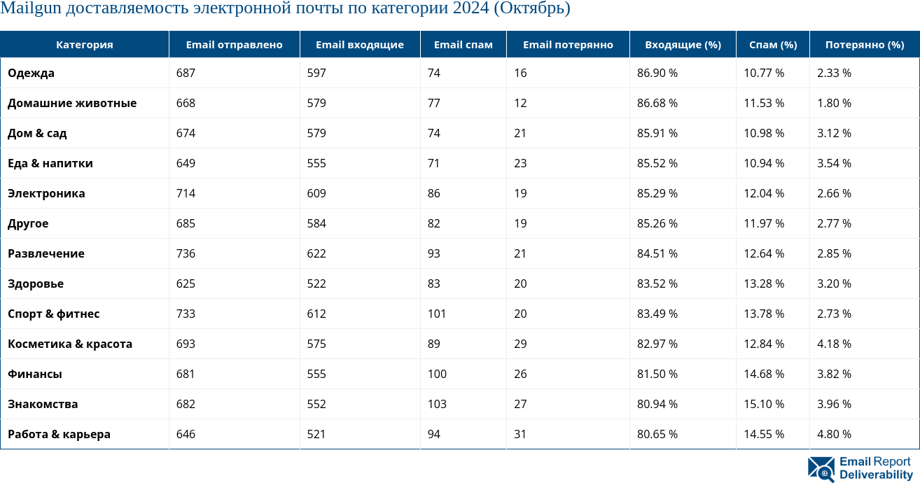 Mailgun доставляемость электронной почты по категории 2024 (Октябрь)