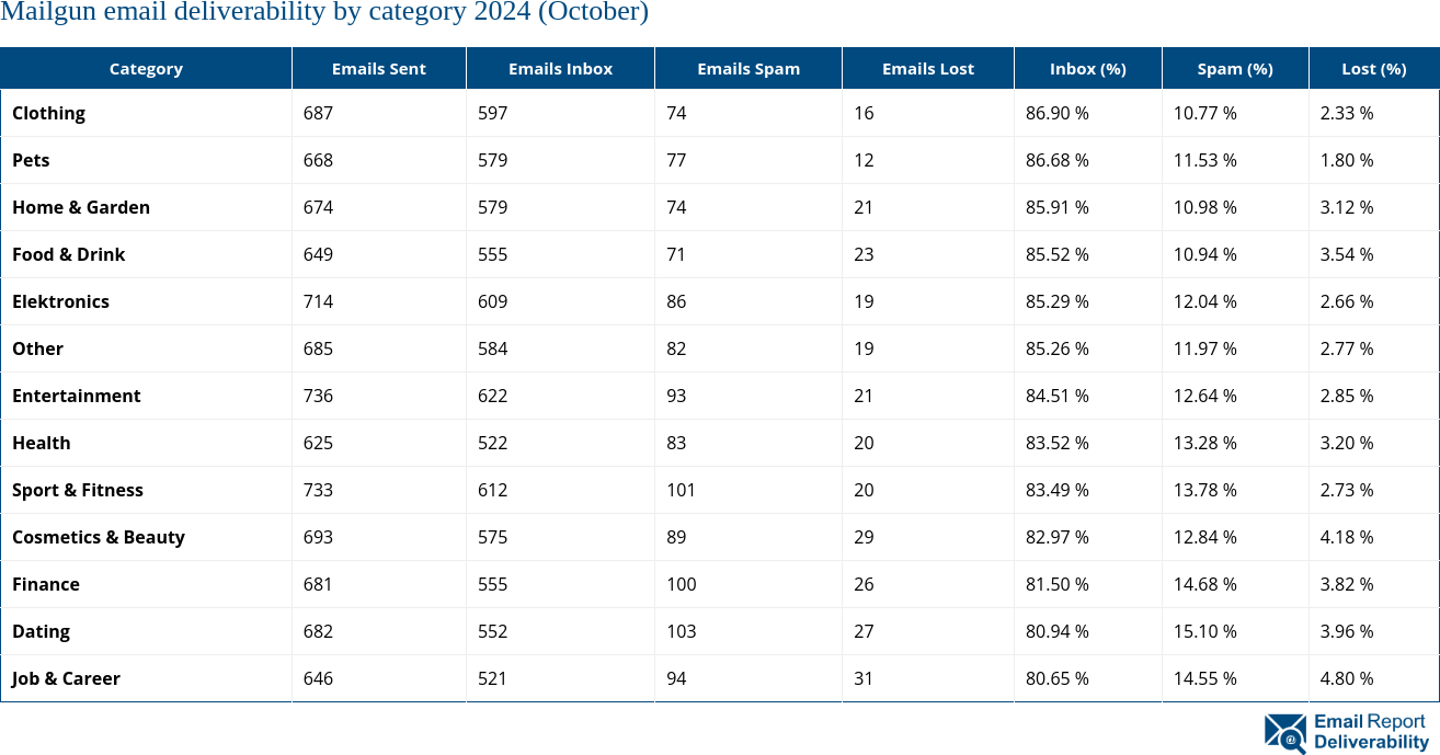 Mailgun email deliverability by category 2024 (October)