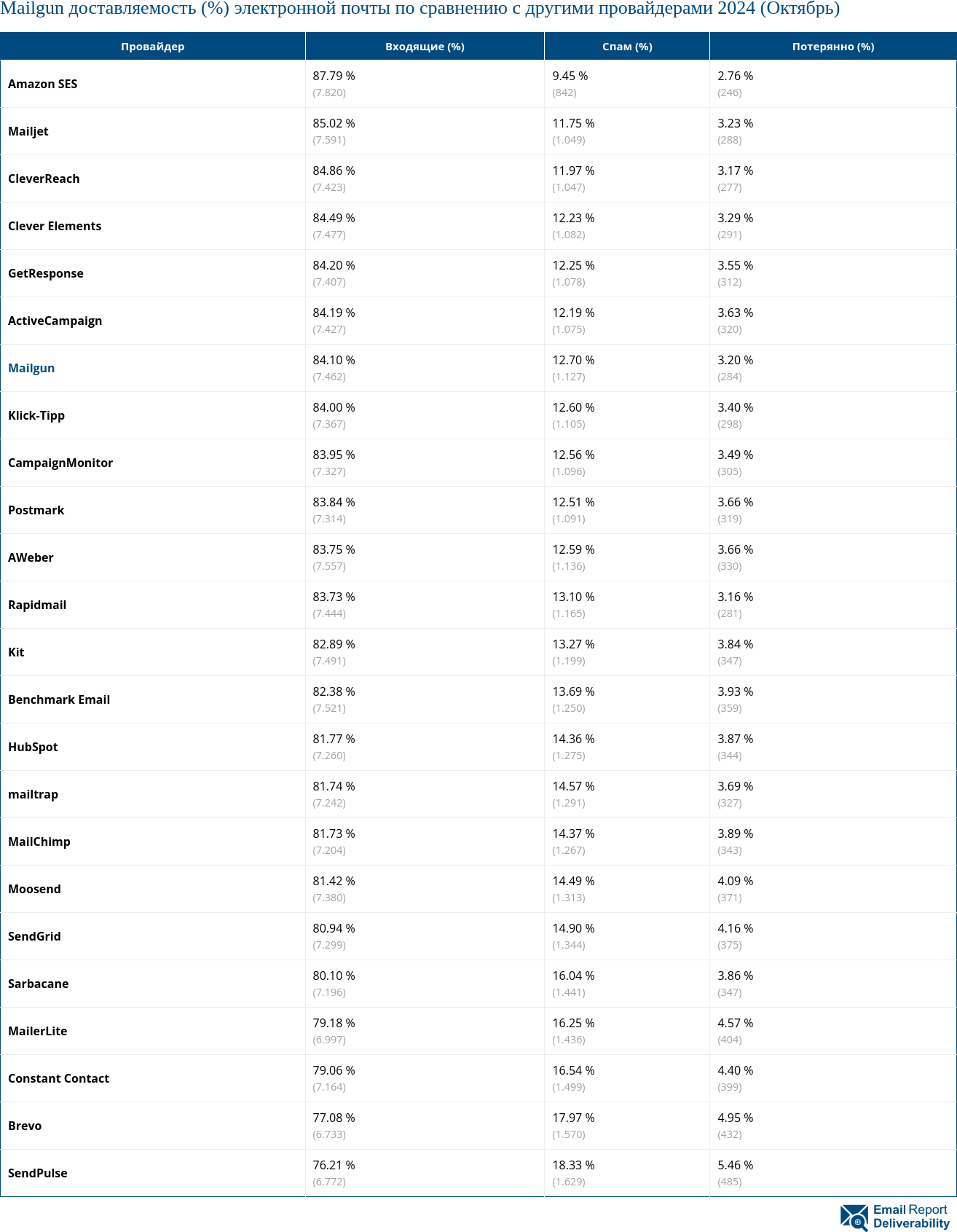 Mailgun доставляемость (%) электронной почты по сравнению с другими провайдерами 2024 (Октябрь)