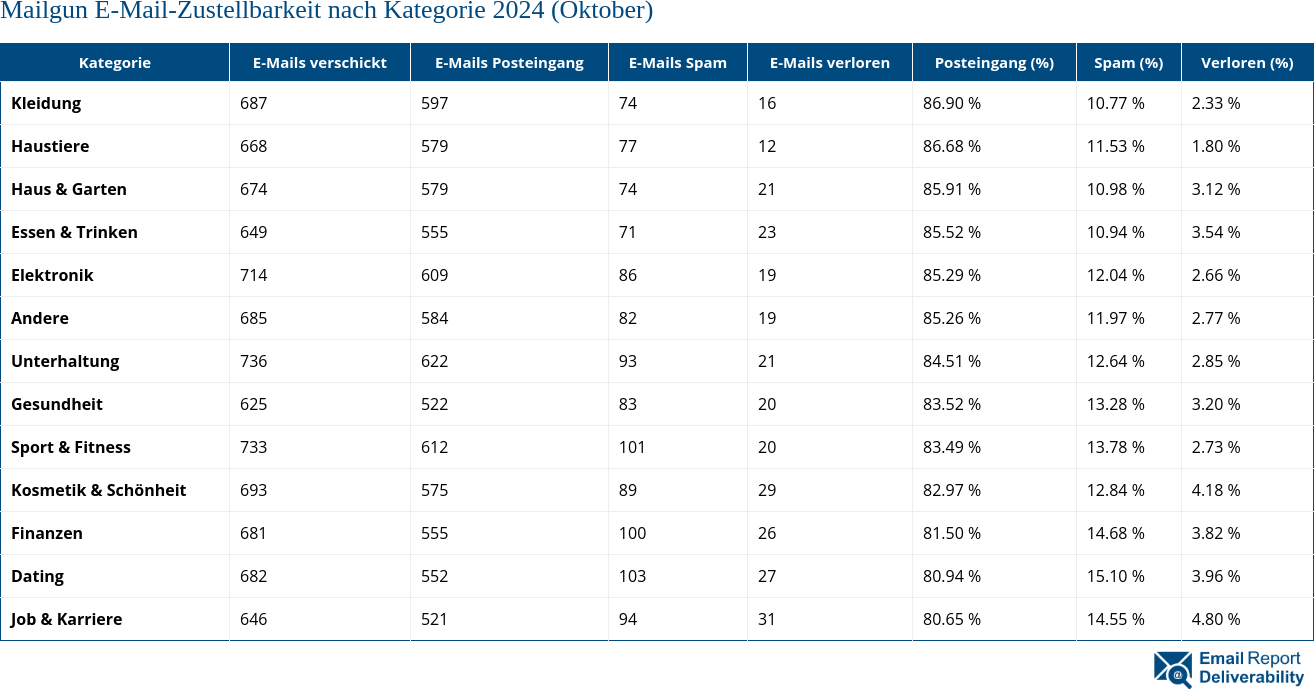 Mailgun E-Mail-Zustellbarkeit nach Kategorie 2024 (Oktober)