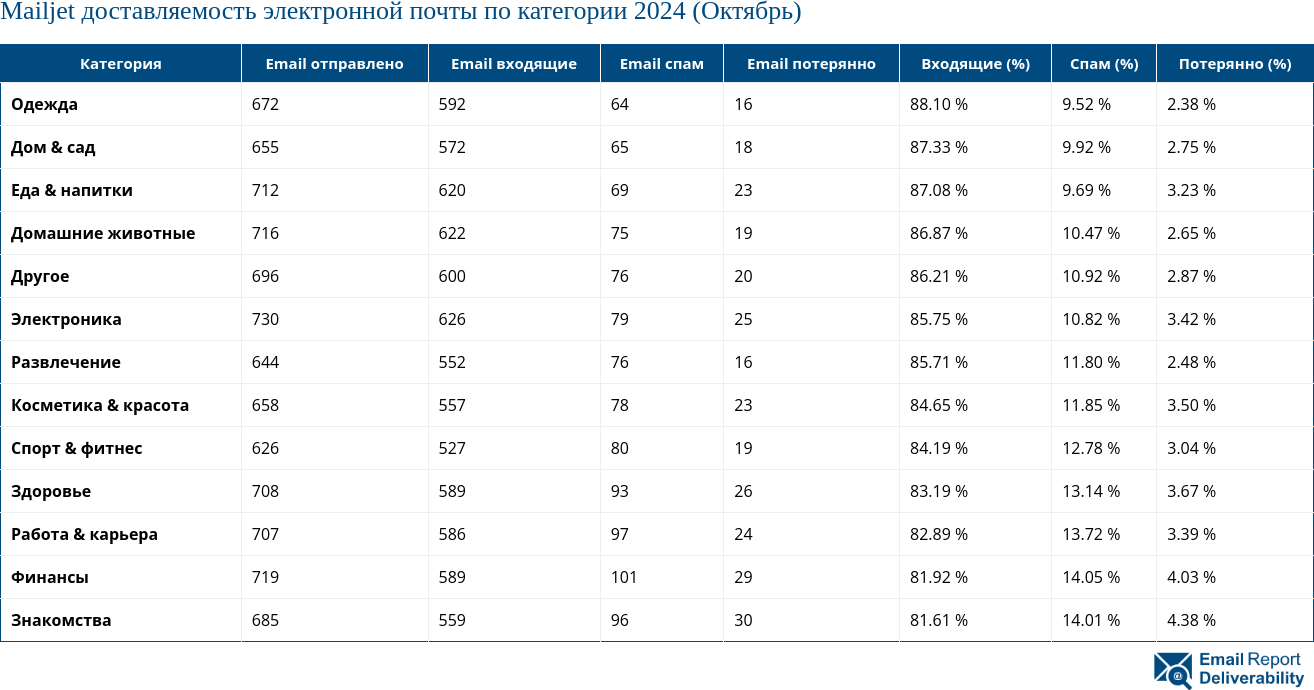 Mailjet доставляемость электронной почты по категории 2024 (Октябрь)