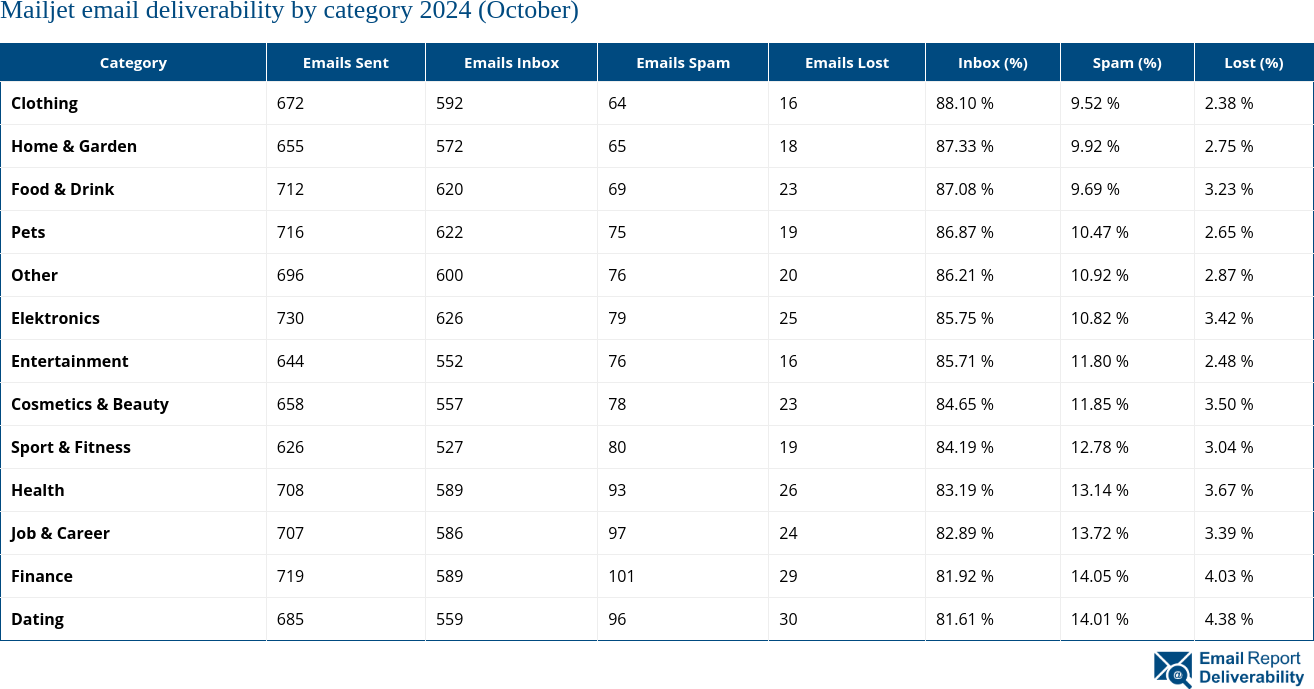 Mailjet email deliverability by category 2024 (October)