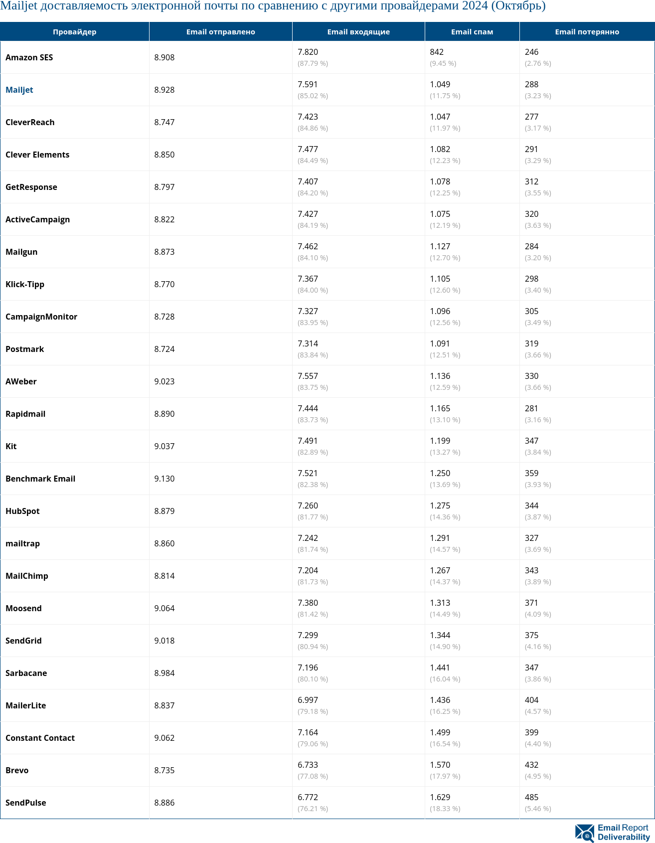 Mailjet доставляемость электронной почты по сравнению с другими провайдерами 2024 (Октябрь)