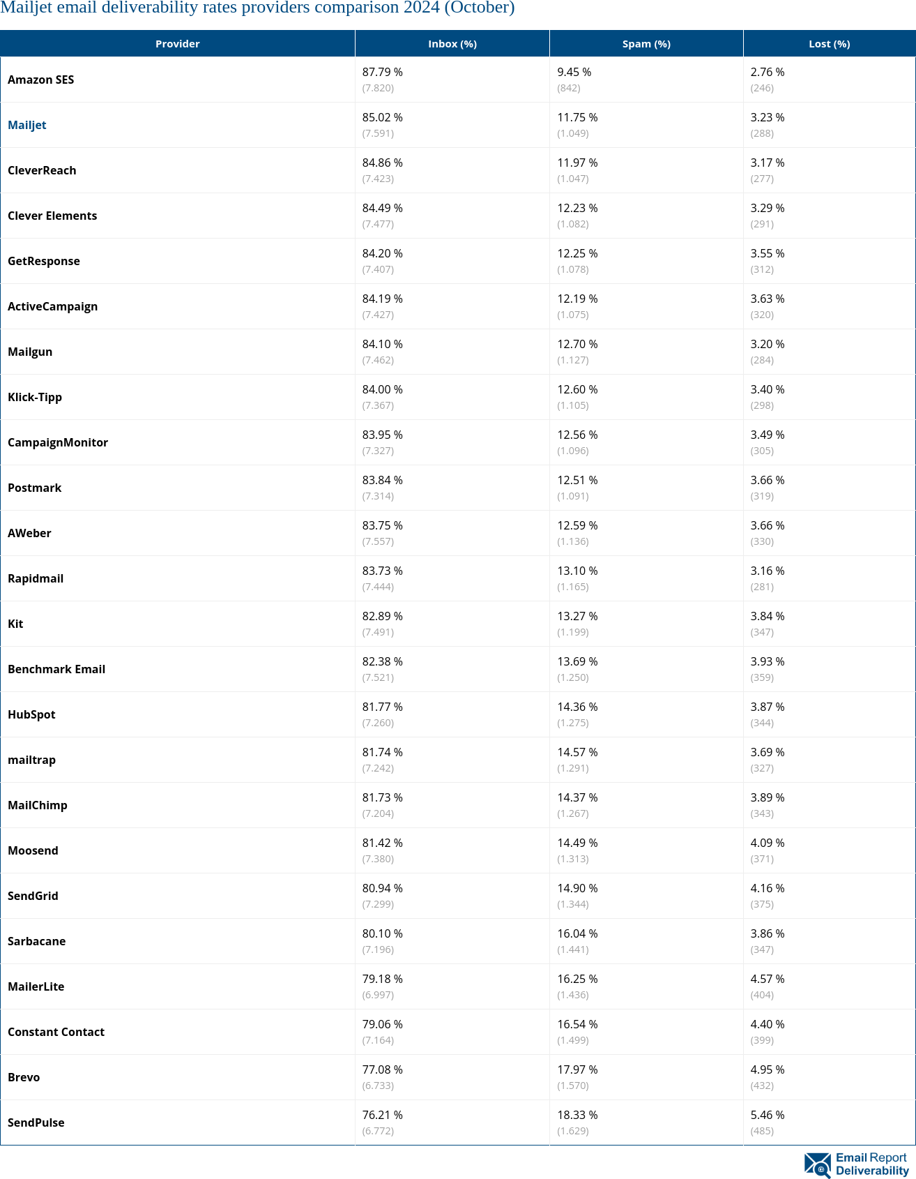 Mailjet email deliverability rates providers comparison 2024 (October)