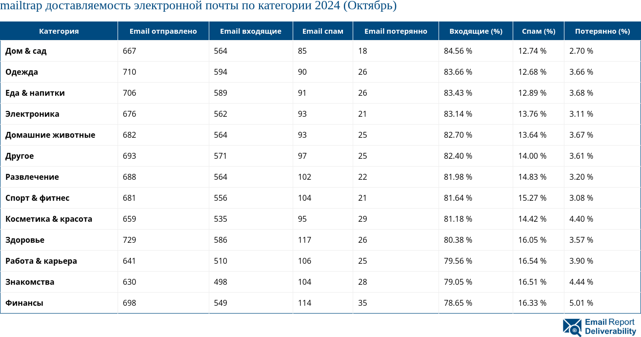 mailtrap доставляемость электронной почты по категории 2024 (Октябрь)