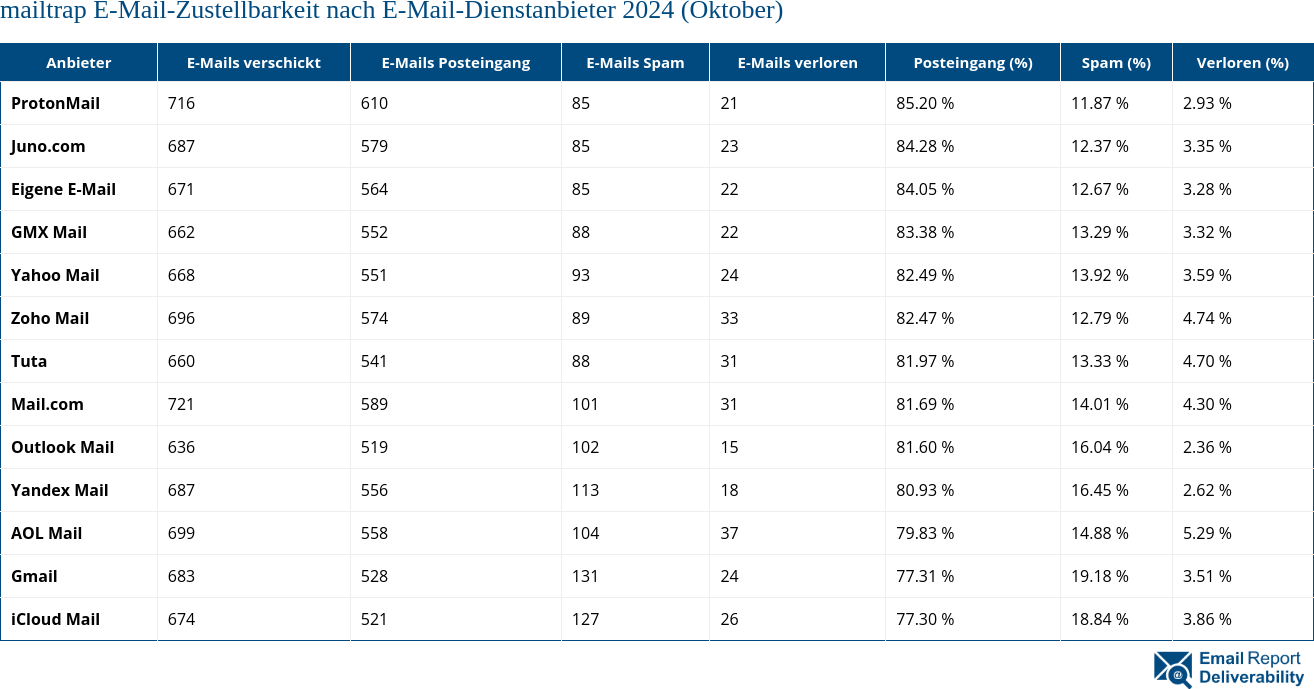 mailtrap E-Mail-Zustellbarkeit nach E-Mail-Dienstanbieter 2024 (Oktober)