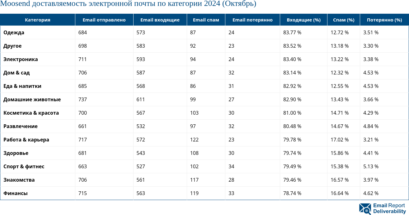 Moosend доставляемость электронной почты по категории 2024 (Октябрь)