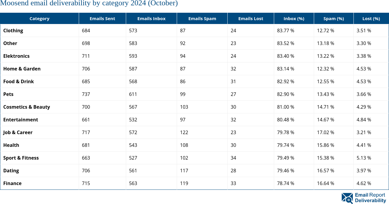 Moosend email deliverability by category 2024 (October)