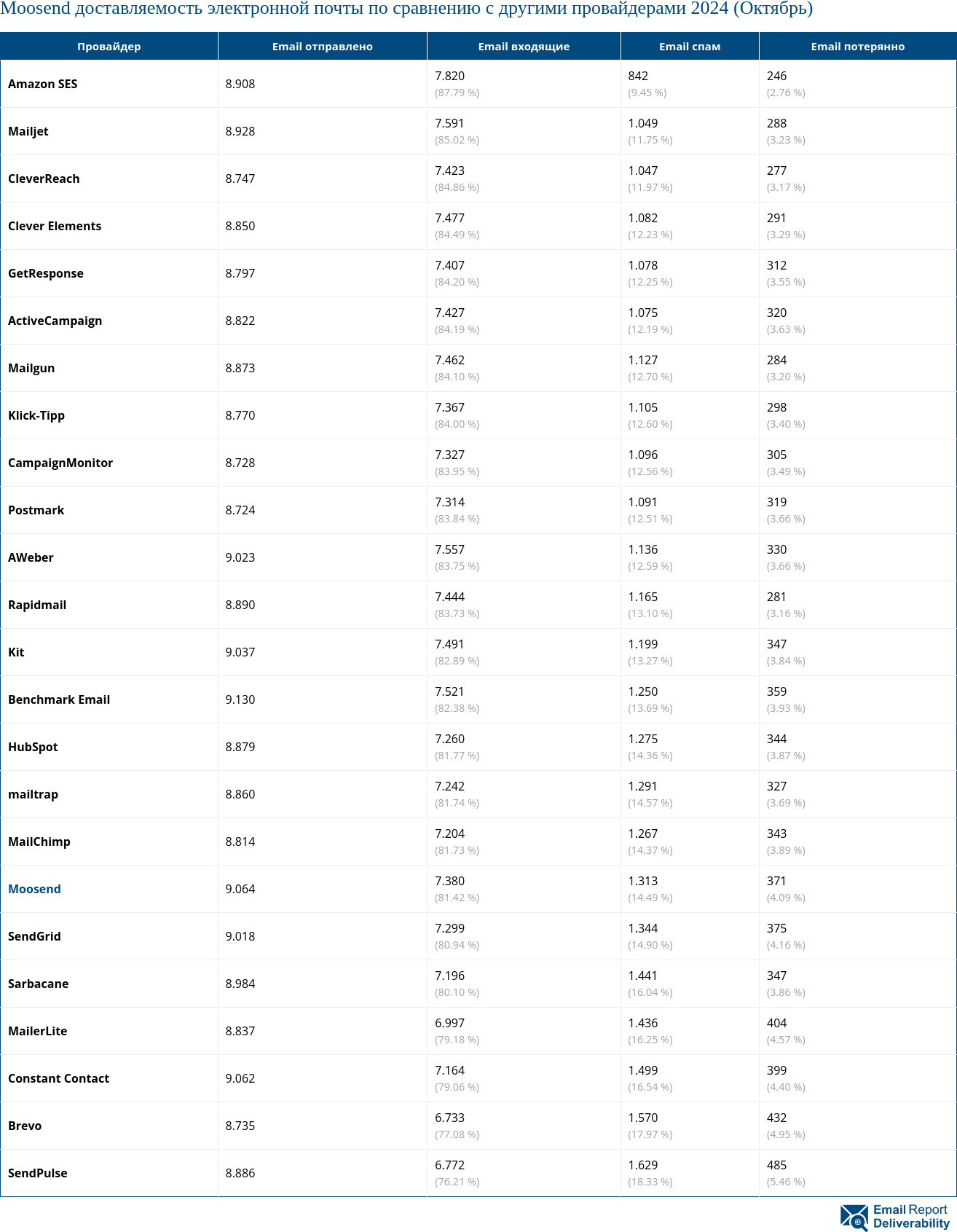 Moosend доставляемость электронной почты по сравнению с другими провайдерами 2024 (Октябрь)