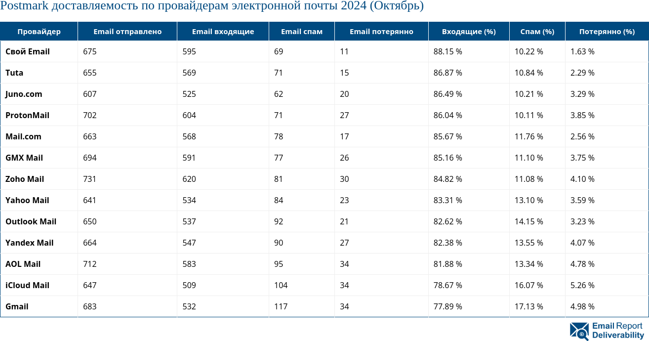 Postmark доставляемость по провайдерам электронной почты 2024 (Октябрь)