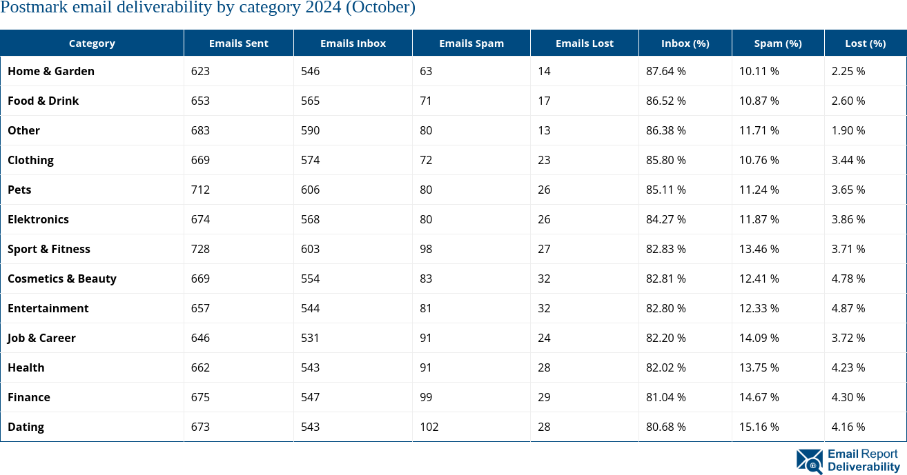 Postmark email deliverability by category 2024 (October)