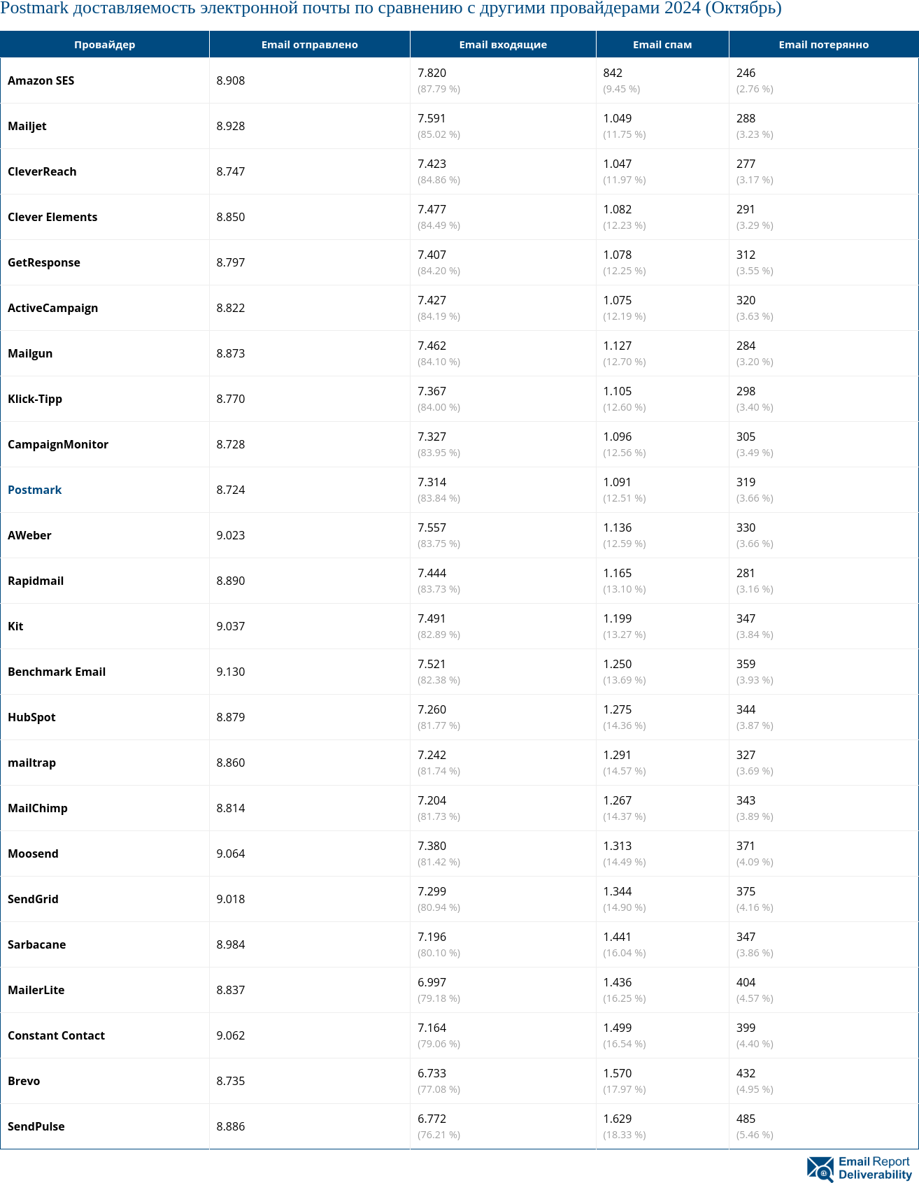 Postmark доставляемость электронной почты по сравнению с другими провайдерами 2024 (Октябрь)