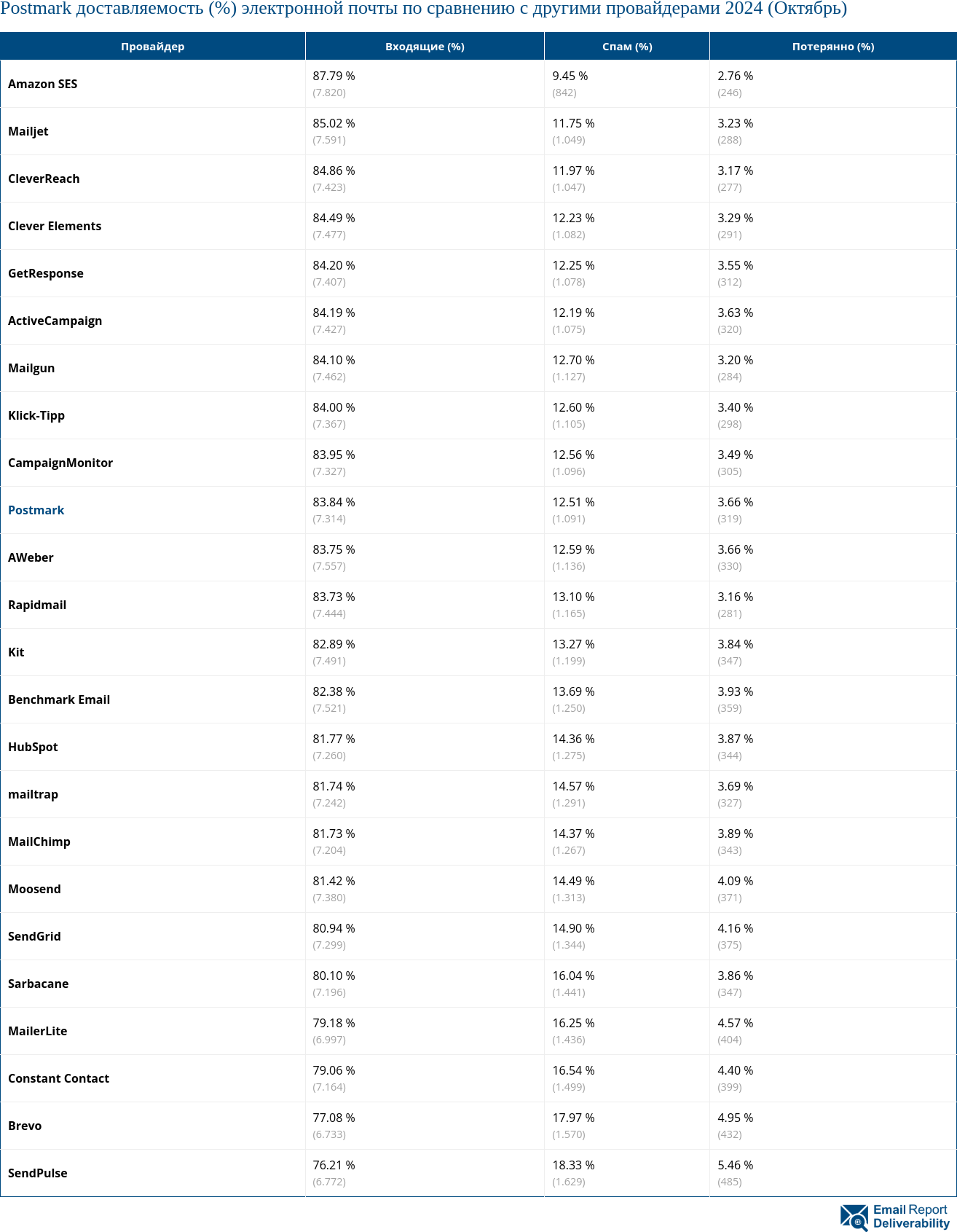 Postmark доставляемость (%) электронной почты по сравнению с другими провайдерами 2024 (Октябрь)