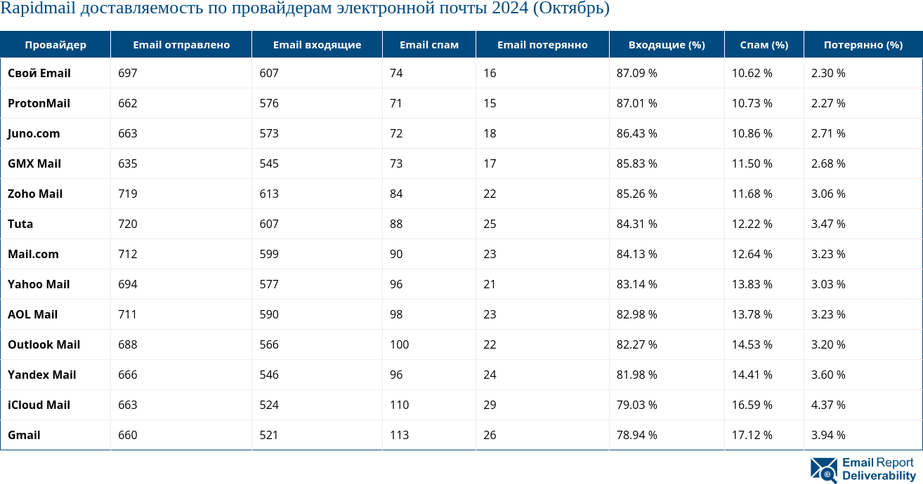 Rapidmail доставляемость по провайдерам электронной почты 2024 (Октябрь)