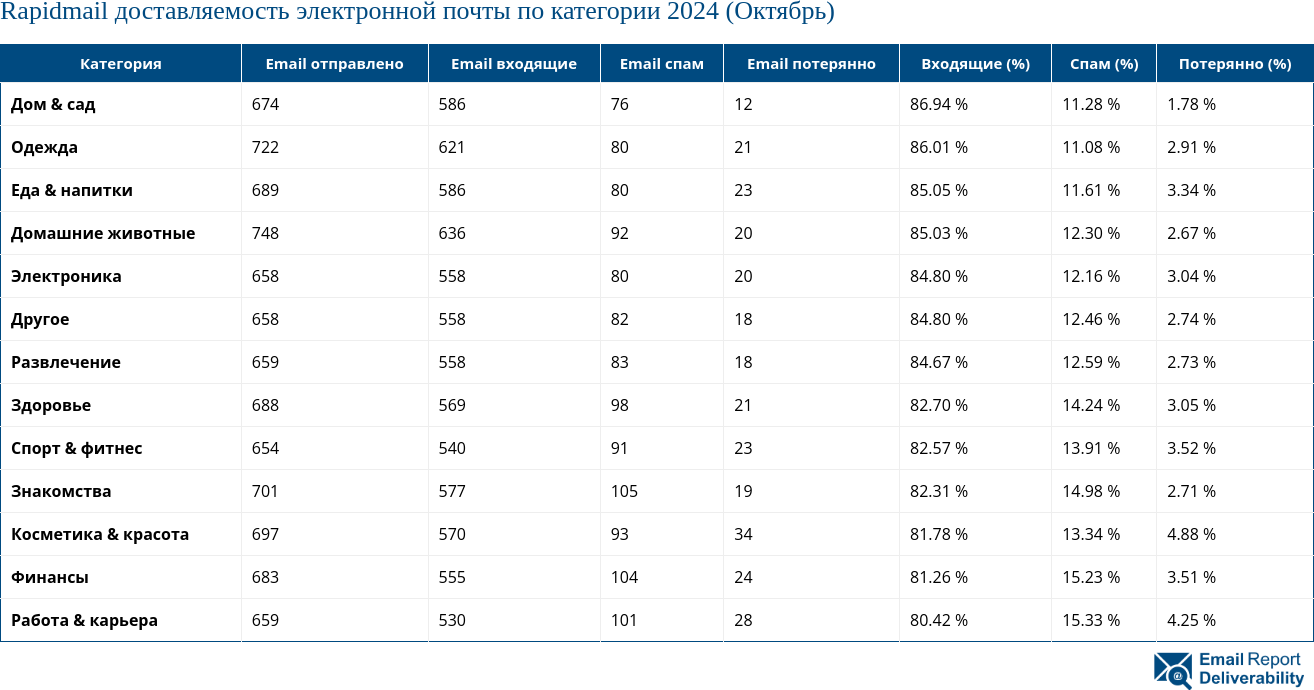 Rapidmail доставляемость электронной почты по категории 2024 (Октябрь)