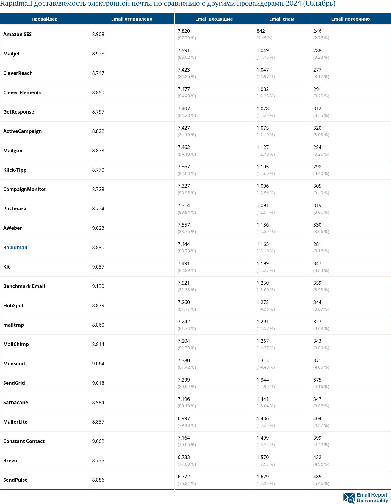 Rapidmail доставляемость электронной почты по сравнению с другими провайдерами 2024 (Октябрь)