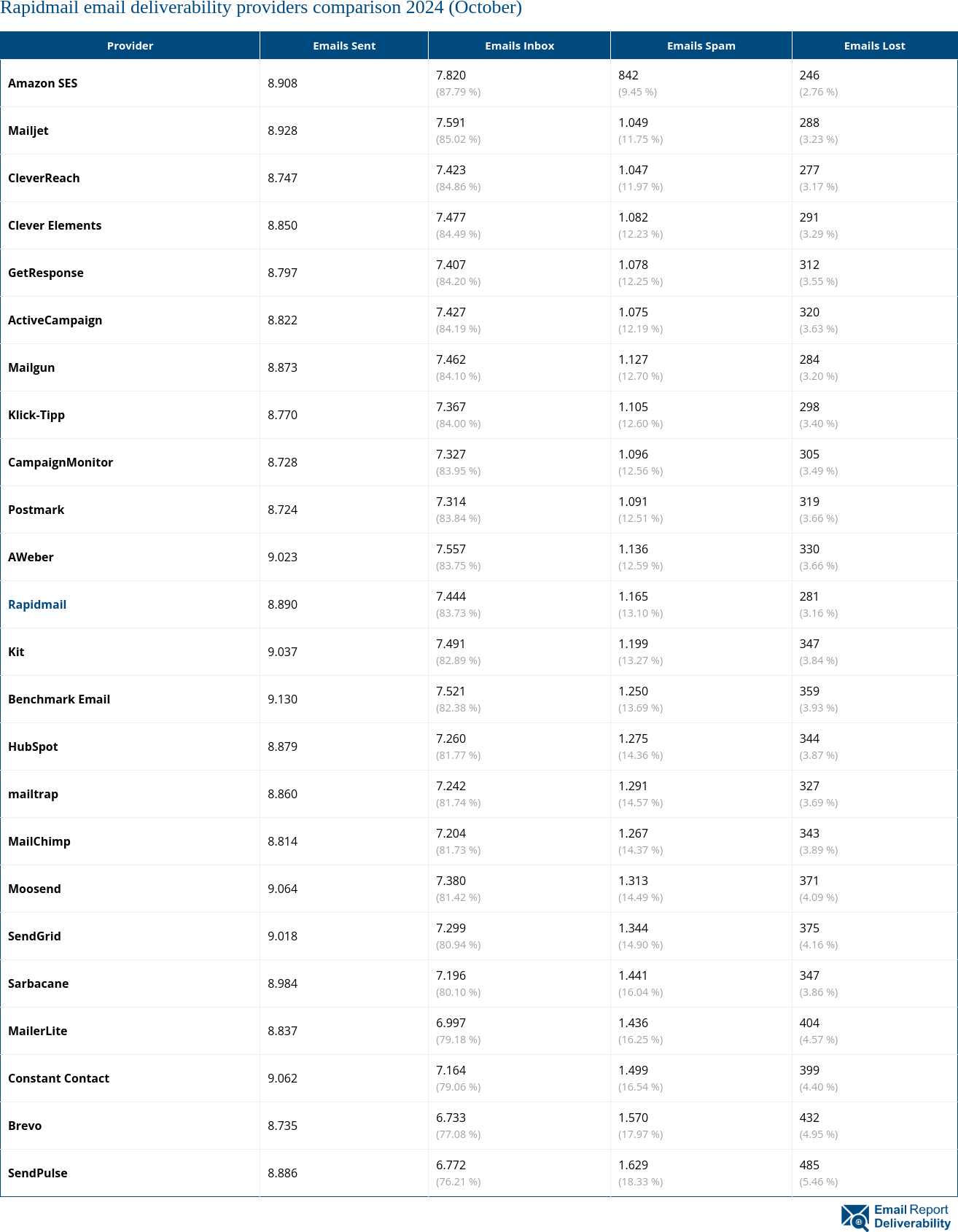 Rapidmail email deliverability providers comparison 2024 (October)